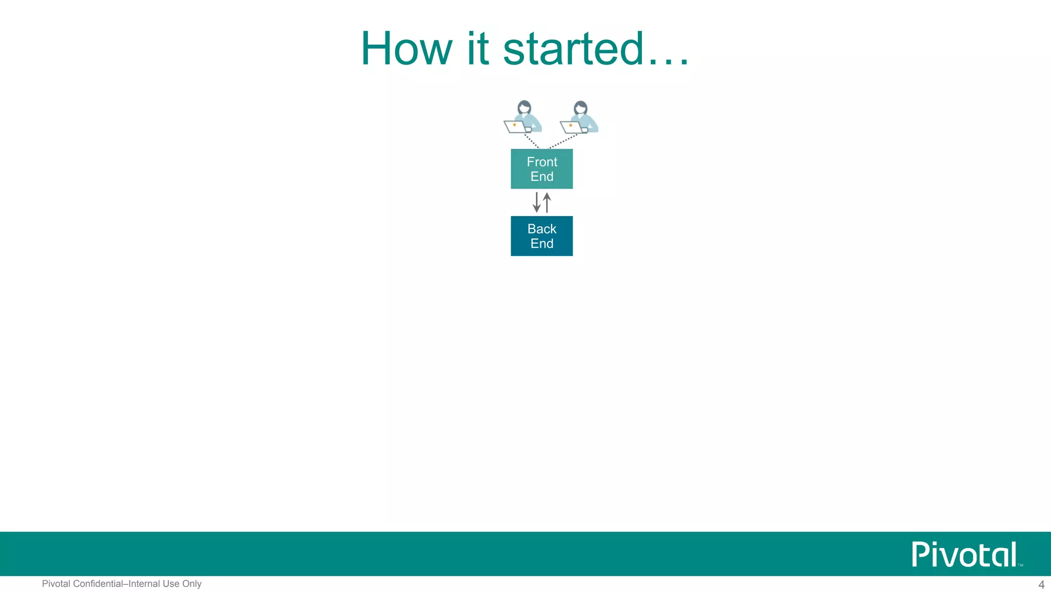 4Pivotal Confidential–Internal Use Only
How it started…
Front
End
Back
End
 