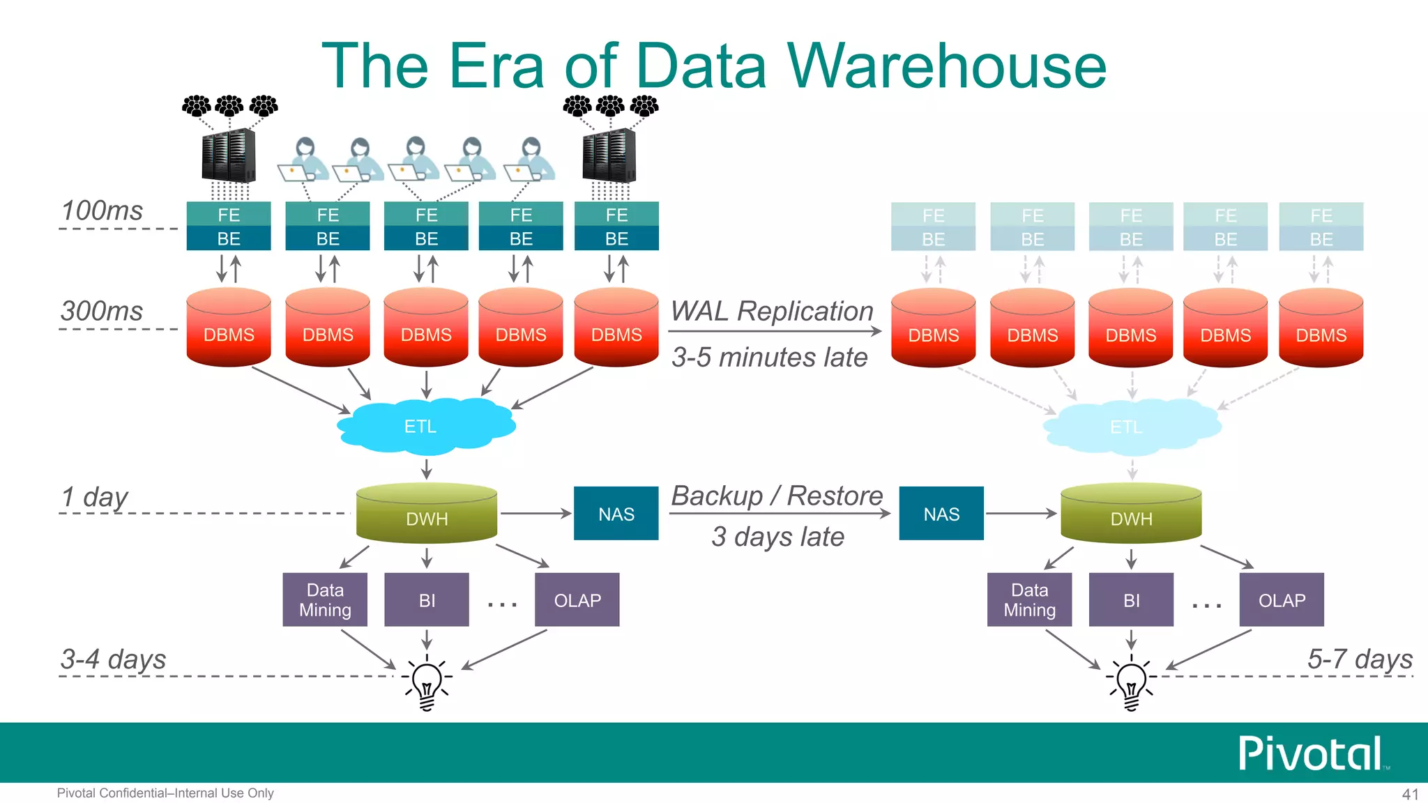 41Pivotal Confidential–Internal Use Only
ETL
The Era of Data Warehouse
100ms
300ms
3-4 days
FE
BE
DBMS DBMS
FE
BE
DBMS
FE
BE
DBMS
FE
BE
DBMS
FE
BE
ETL
DWH
1 day
BI
Data
Mining
OLAP…
FE
BE
FE
BE
FE
BE
FE
BE
FE
BE
WAL Replication
3-5 minutes late
NAS NAS
Backup / Restore
3 days late
DWH
BI
Data
Mining
OLAP…
5-7 days
DBMS DBMS DBMS DBMS DBMS
 