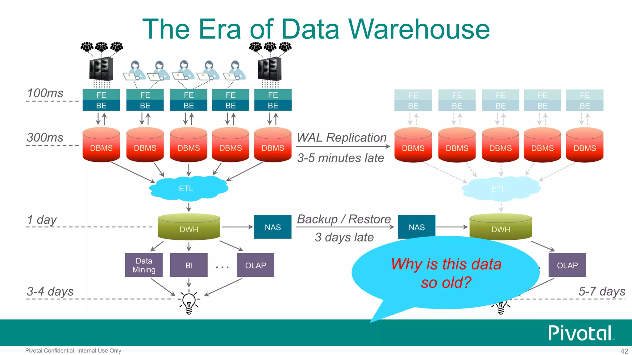 42Pivotal Confidential–Internal Use Only
ETL
The Era of Data Warehouse
100ms
300ms
3-4 days
FE
BE
DBMS DBMS
FE
BE
DBMS
FE
BE
DBMS
FE
BE
DBMS
FE
BE
ETL
DWH
1 day
BI
Data
Mining
OLAP…
FE
BE
FE
BE
FE
BE
FE
BE
FE
BE
WAL Replication
3-5 minutes late
NAS NAS
Backup / Restore
3 days late
DWH
BI
Data
Mining
OLAP…
5-7 days
DBMS DBMS DBMS DBMS DBMS
Why is this data
so old?
 