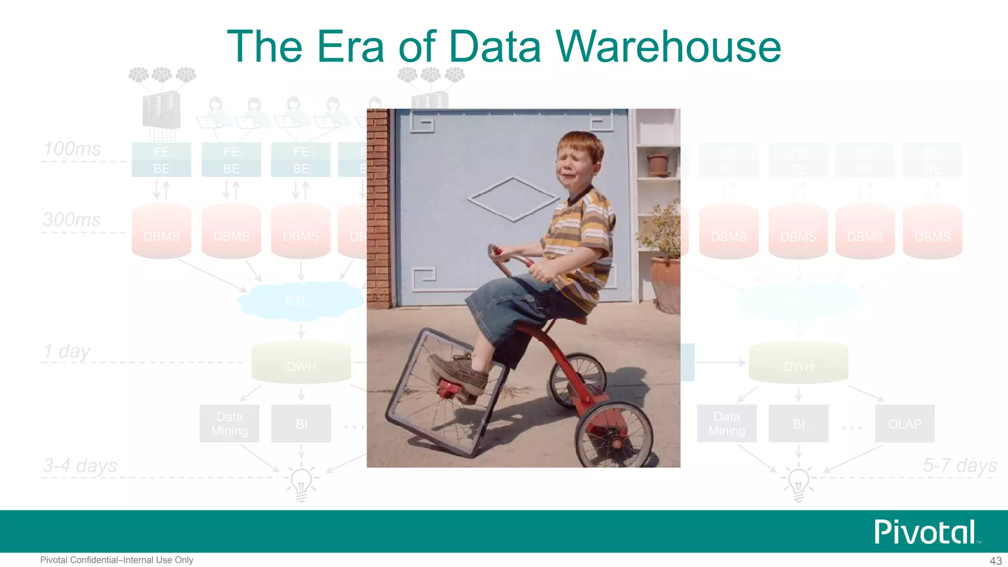 43Pivotal Confidential–Internal Use Only
ETL
The Era of Data Warehouse
100ms
300ms
3-4 days
FE
BE
DBMS DBMS
FE
BE
DBMS
FE
BE
DBMS
FE
BE
DBMS
FE
BE
ETL
DWH
1 day
BI
Data
Mining
OLAP…
FE
BE
FE
BE
FE
BE
FE
BE
FE
BE
WAL Replication
3-5 minutes late
NAS NAS
Backup / Restore
3 days late
DWH
BI
Data
Mining
OLAP…
5-7 days
DBMS DBMS DBMS DBMS DBMS
 