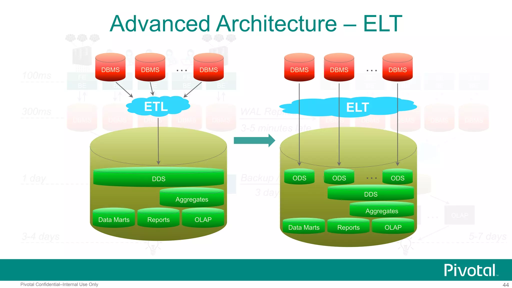 44Pivotal Confidential–Internal Use Only
ETL
Advanced Architecture – ELT
100ms
300ms
3-4 days
FE
BE
DBMS DBMS
FE
BE
DBMS
FE
BE
DBMS
FE
BE
DBMS
FE
BE
ETL
DWH
1 day
BI
Data
Mining
OLAP…
FE
BE
FE
BE
FE
BE
FE
BE
FE
BE
WAL Replication
3-5 minutes late
NAS NAS
Backup / Restore
3 days late
DWH
BI
Data
Mining
OLAP…
5-7 days
DBMS DBMS DBMS DBMS DBMS
DBMS DBMS DBMS…
ETL
DDS
Data Marts Reports
Aggregates
OLAP
DBMS DBMS DBMS…
ELT
DDS
Data Marts Reports
Aggregates
OLAP
ODS ODS ODS…
 