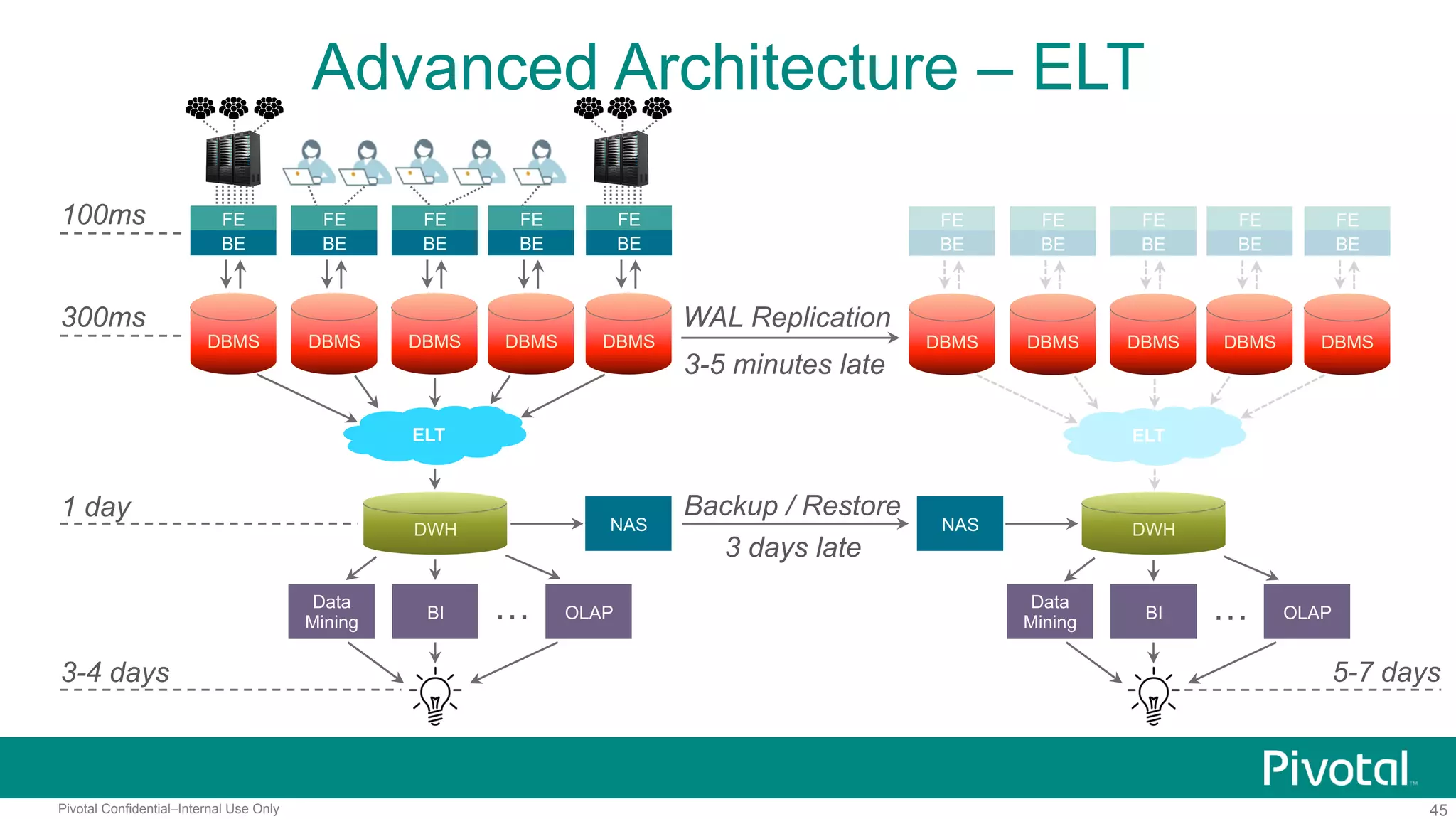 45Pivotal Confidential–Internal Use Only
ELT
Advanced Architecture – ELT
100ms
300ms
3-4 days
FE
BE
DBMS DBMS
FE
BE
DBMS
FE
BE
DBMS
FE
BE
DBMS
FE
BE
ELT
DWH
1 day
BI
Data
Mining
OLAP…
FE
BE
FE
BE
FE
BE
FE
BE
FE
BE
WAL Replication
3-5 minutes late
NAS NAS
Backup / Restore
3 days late
DWH
BI
Data
Mining
OLAP…
5-7 days
DBMS DBMS DBMS DBMS DBMS
 