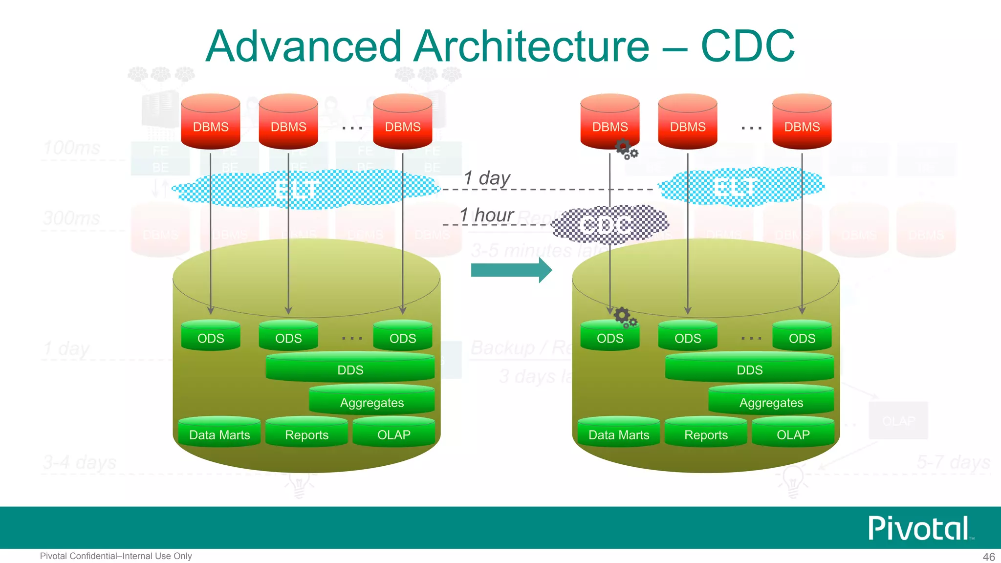 46Pivotal Confidential–Internal Use Only
ELT
Advanced Architecture – CDC
100ms
300ms
3-4 days
FE
BE
DBMS DBMS
FE
BE
DBMS
FE
BE
DBMS
FE
BE
DBMS
FE
BE
ELT
DWH
1 day
BI
Data
Mining
OLAP…
FE
BE
FE
BE
FE
BE
FE
BE
FE
BE
WAL Replication
3-5 minutes late
NAS NAS
Backup / Restore
3 days late
DWH
BI
Data
Mining
OLAP…
5-7 days
DBMS DBMS DBMS DBMS DBMS
DBMS DBMS DBMS…
ELT
DDS
Data Marts Reports
Aggregates
OLAP
ODS ODS ODS…
DBMS DBMS DBMS…
ELT
DDS
Data Marts Reports
Aggregates
OLAP
ODS ODS ODS…
CDC
1 day
1 hour
 