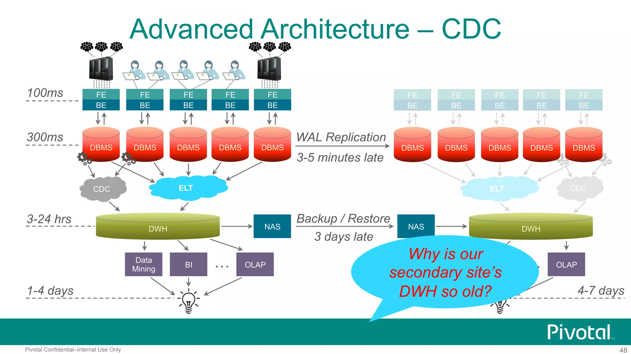 48Pivotal Confidential–Internal Use Only
ELT CDC
Advanced Architecture – CDC
100ms
300ms
1-4 days
FE
BE
DBMS DBMS
FE
BE
DBMS
FE
BE
DBMS
FE
BE
DBMS
FE
BE
ELT
DWH
3-24 hrs
BI
Data
Mining
OLAP…
FE
BE
FE
BE
FE
BE
FE
BE
FE
BE
WAL Replication
3-5 minutes late
NAS NAS
Backup / Restore
3 days late
BI
Data
Mining
OLAP…
4-7 days
DBMS DBMS DBMS DBMS DBMS
CDC
DWH
Why is our
secondary site’s
DWH so old?
 