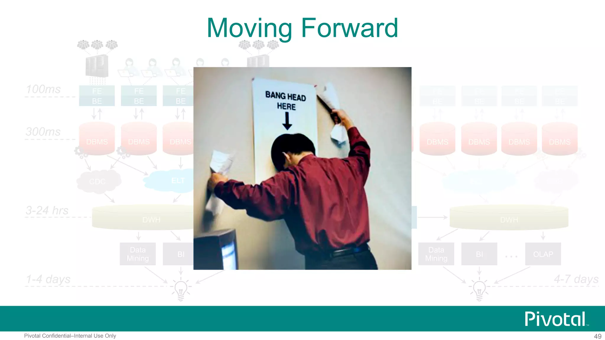 49Pivotal Confidential–Internal Use Only
ELT CDC
100ms
300ms
1-4 days
FE
BE
DBMS DBMS
FE
BE
DBMS
FE
BE
DBMS
FE
BE
DBMS
FE
BE
ELT
DWH
3-24 hrs
BI
Data
Mining
OLAP…
FE
BE
FE
BE
FE
BE
FE
BE
FE
BE
WAL Replication
3-5 minutes late
NAS NAS
Backup / Restore
3 days late
BI
Data
Mining
OLAP…
4-7 days
DBMS DBMS DBMS DBMS DBMS
CDC
DWH
Moving Forward
 