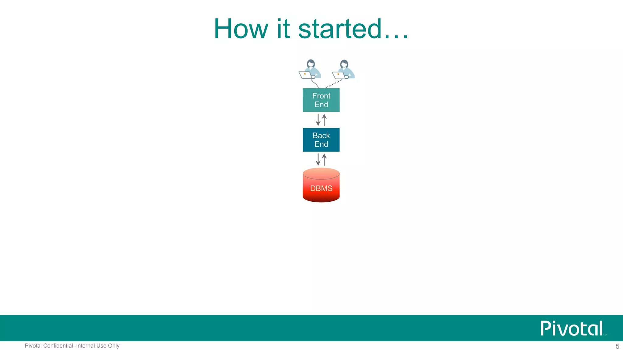 5Pivotal Confidential–Internal Use Only
How it started…
Front
End
Back
End
DBMS
 