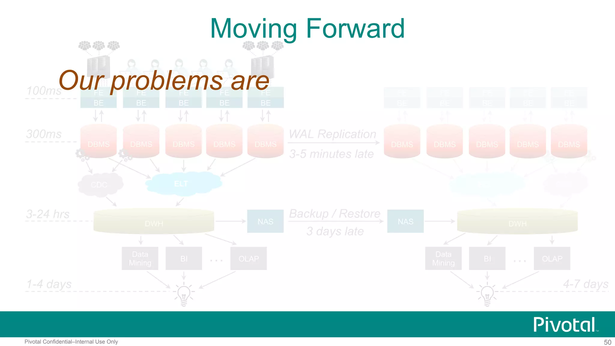 50Pivotal Confidential–Internal Use Only
ELT CDC
100ms
300ms
1-4 days
FE
BE
DBMS DBMS
FE
BE
DBMS
FE
BE
DBMS
FE
BE
DBMS
FE
BE
ELT
DWH
3-24 hrs
BI
Data
Mining
OLAP…
FE
BE
FE
BE
FE
BE
FE
BE
FE
BE
WAL Replication
3-5 minutes late
NAS NAS
Backup / Restore
3 days late
BI
Data
Mining
OLAP…
4-7 days
DBMS DBMS DBMS DBMS DBMS
CDC
DWH
Our problems are
Moving Forward
 