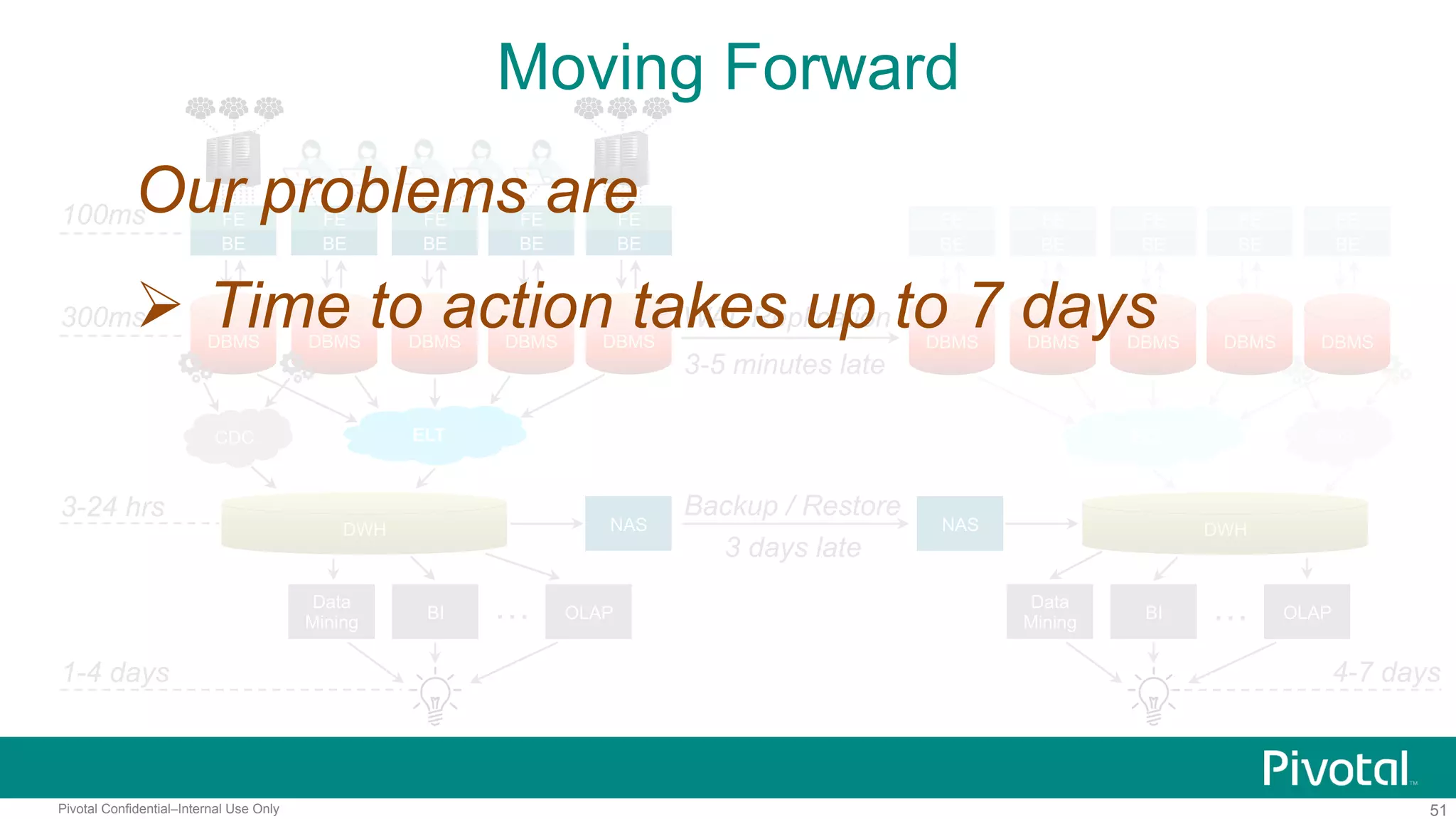 51Pivotal Confidential–Internal Use Only
ELT CDC
100ms
300ms
1-4 days
FE
BE
DBMS DBMS
FE
BE
DBMS
FE
BE
DBMS
FE
BE
DBMS
FE
BE
ELT
DWH
3-24 hrs
BI
Data
Mining
OLAP…
FE
BE
FE
BE
FE
BE
FE
BE
FE
BE
WAL Replication
3-5 minutes late
NAS NAS
Backup / Restore
3 days late
BI
Data
Mining
OLAP…
4-7 days
DBMS DBMS DBMS DBMS DBMS
CDC
DWH
Our problems are
 Time to action takes up to 7 days
Moving Forward
 