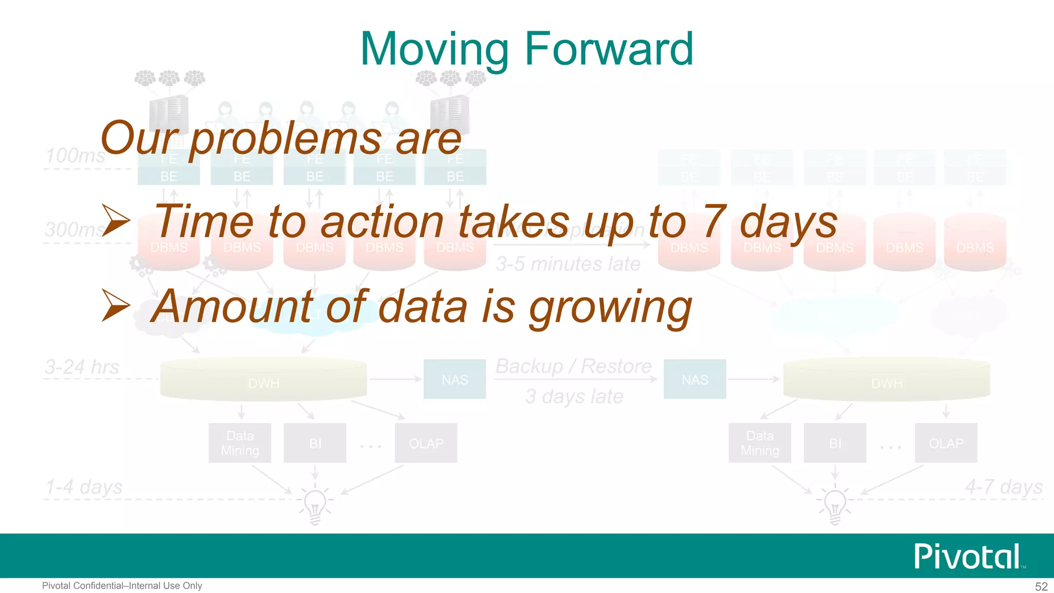 52Pivotal Confidential–Internal Use Only
ELT CDC
100ms
300ms
1-4 days
FE
BE
DBMS DBMS
FE
BE
DBMS
FE
BE
DBMS
FE
BE
DBMS
FE
BE
ELT
DWH
3-24 hrs
BI
Data
Mining
OLAP…
FE
BE
FE
BE
FE
BE
FE
BE
FE
BE
WAL Replication
3-5 minutes late
NAS NAS
Backup / Restore
3 days late
BI
Data
Mining
OLAP…
4-7 days
DBMS DBMS DBMS DBMS DBMS
CDC
DWH
Our problems are
 Time to action takes up to 7 days
 Amount of data is growing
Moving Forward
 