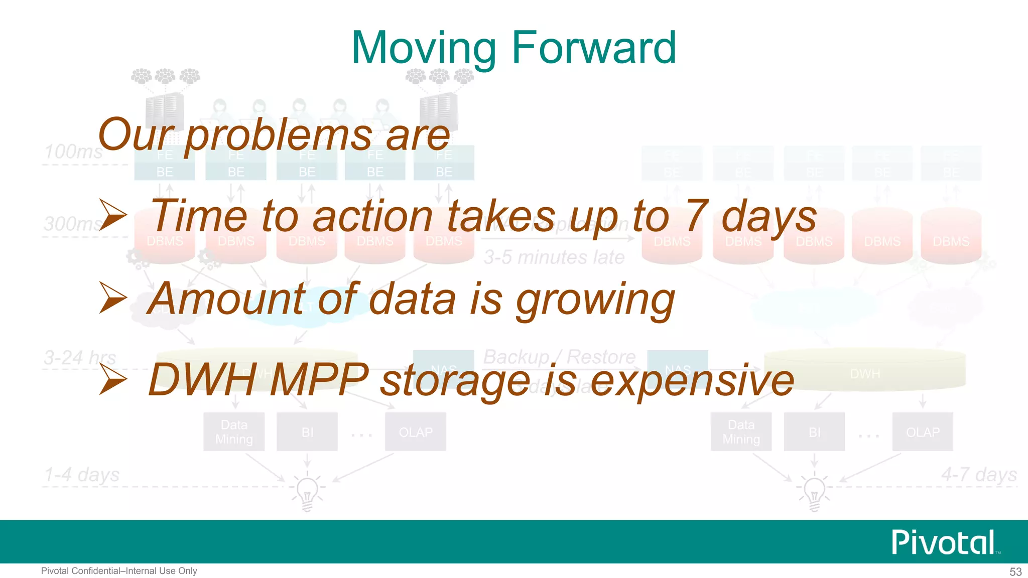 53Pivotal Confidential–Internal Use Only
ELT CDC
100ms
300ms
1-4 days
FE
BE
DBMS DBMS
FE
BE
DBMS
FE
BE
DBMS
FE
BE
DBMS
FE
BE
ELT
DWH
3-24 hrs
BI
Data
Mining
OLAP…
FE
BE
FE
BE
FE
BE
FE
BE
FE
BE
WAL Replication
3-5 minutes late
NAS NAS
Backup / Restore
3 days late
BI
Data
Mining
OLAP…
4-7 days
DBMS DBMS DBMS DBMS DBMS
CDC
DWH
Our problems are
 Time to action takes up to 7 days
 Amount of data is growing
 DWH MPP storage is expensive
Moving Forward
 