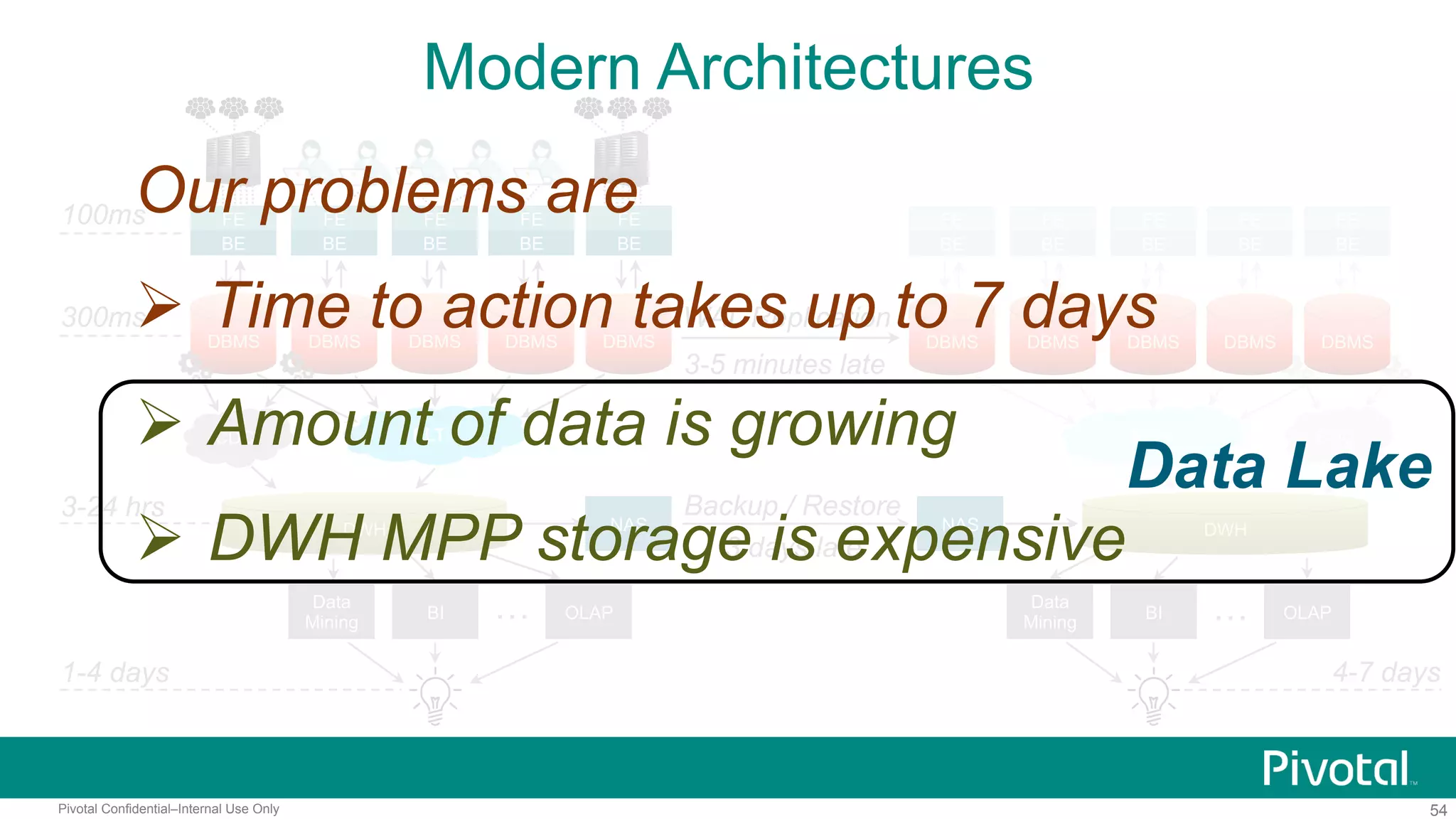 54Pivotal Confidential–Internal Use Only
ELT CDC
Modern Architectures
100ms
300ms
1-4 days
FE
BE
DBMS DBMS
FE
BE
DBMS
FE
BE
DBMS
FE
BE
DBMS
FE
BE
ELT
DWH
3-24 hrs
BI
Data
Mining
OLAP…
FE
BE
FE
BE
FE
BE
FE
BE
FE
BE
WAL Replication
3-5 minutes late
NAS NAS
Backup / Restore
3 days late
BI
Data
Mining
OLAP…
4-7 days
DBMS DBMS DBMS DBMS DBMS
CDC
DWH
Our problems are
 Time to action takes up to 7 days
 Amount of data is growing
 DWH MPP storage is expensive
Data Lake
 