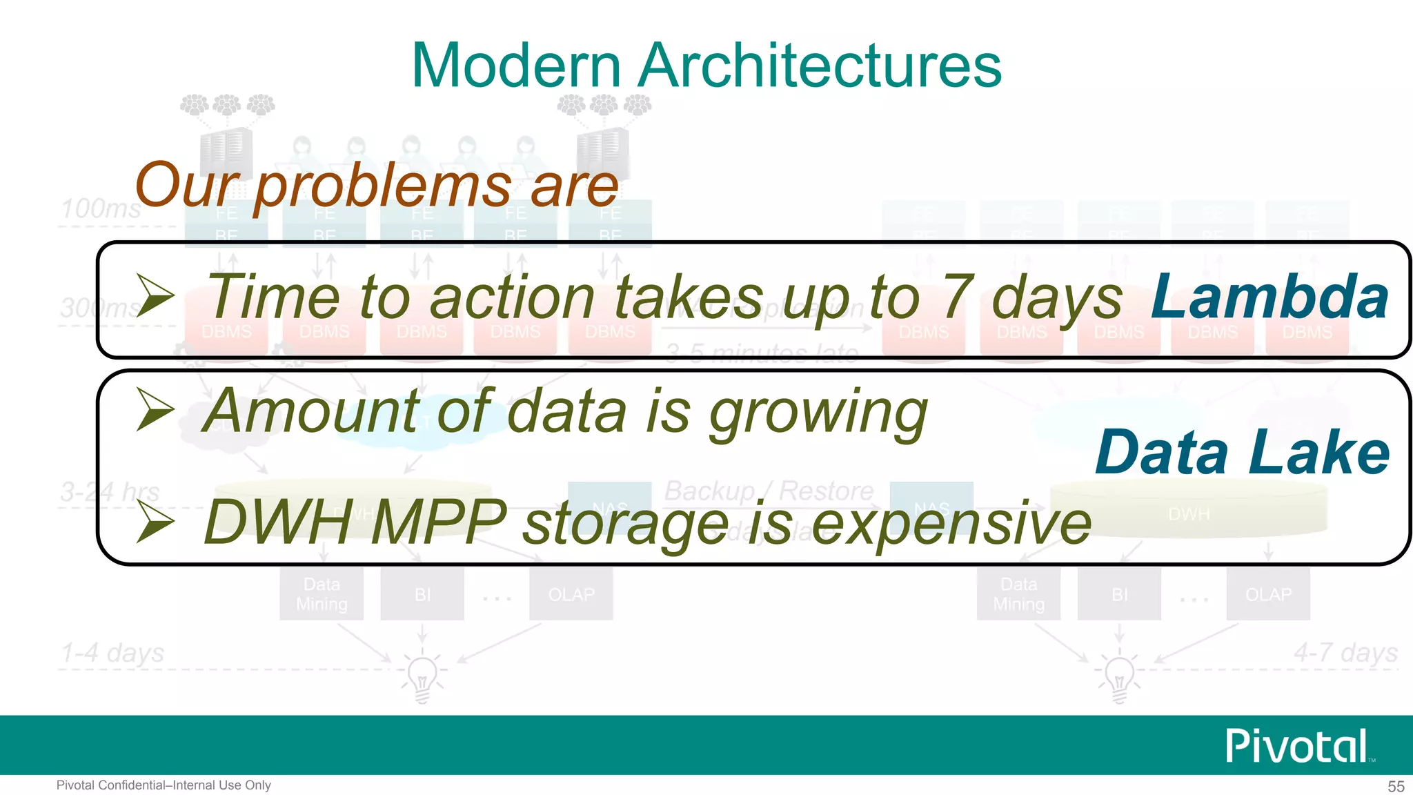 55Pivotal Confidential–Internal Use Only
ELT CDC
Modern Architectures
100ms
300ms
1-4 days
FE
BE
DBMS DBMS
FE
BE
DBMS
FE
BE
DBMS
FE
BE
DBMS
FE
BE
ELT
DWH
3-24 hrs
BI
Data
Mining
OLAP…
FE
BE
FE
BE
FE
BE
FE
BE
FE
BE
WAL Replication
3-5 minutes late
NAS NAS
Backup / Restore
3 days late
BI
Data
Mining
OLAP…
4-7 days
DBMS DBMS DBMS DBMS DBMS
CDC
DWH
Our problems are
 Time to action takes up to 7 days
 Amount of data is growing
 DWH MPP storage is expensive
Lambda
Data Lake
 