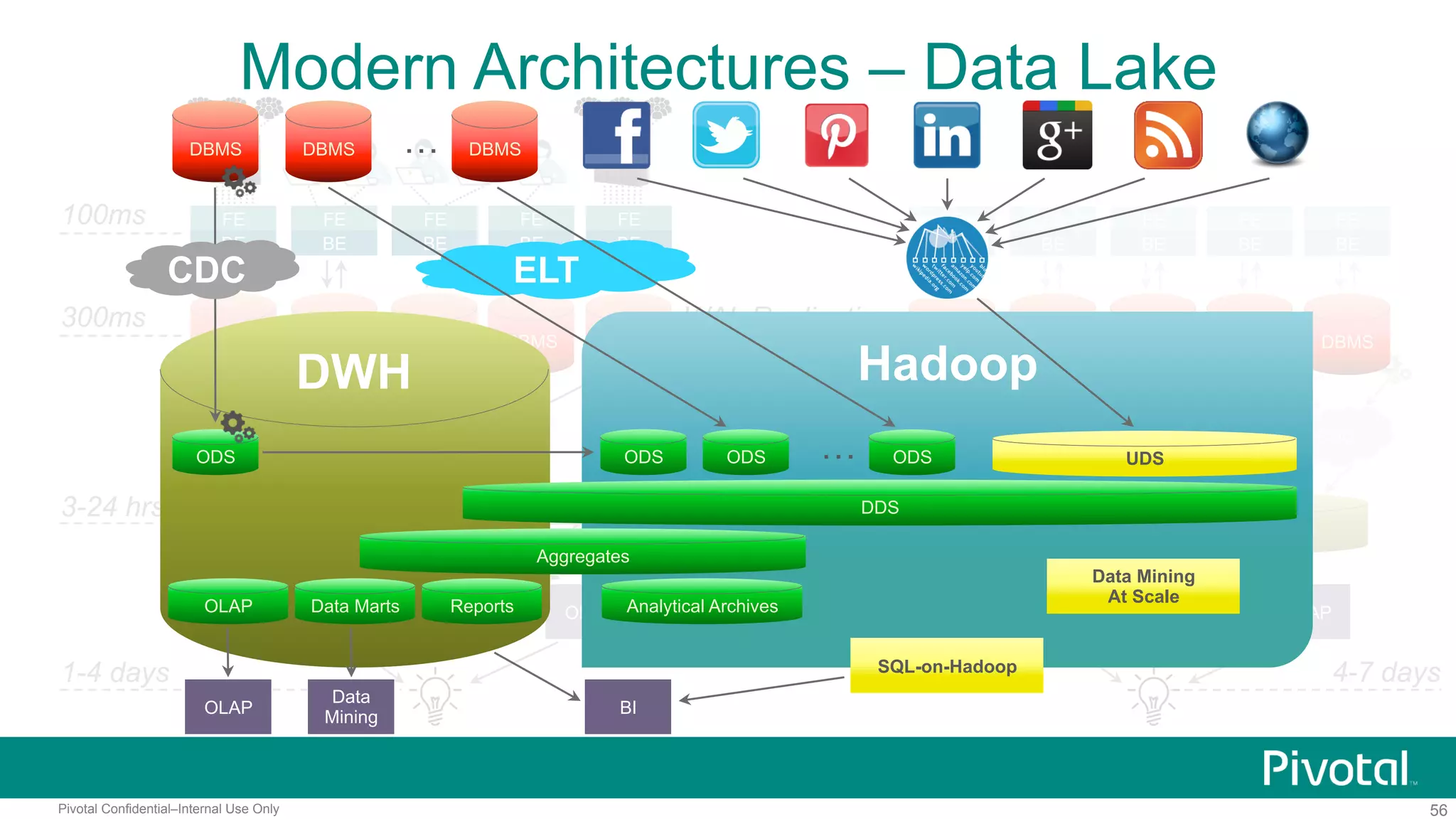 56Pivotal Confidential–Internal Use Only
ELT CDC
Modern Architectures – Data Lake
100ms
300ms
1-4 days
FE
BE
DBMS DBMS
FE
BE
DBMS
FE
BE
DBMS
FE
BE
DBMS
FE
BE
ELT
DWH
3-24 hrs
BI
Data
Mining
OLAP…
FE
BE
FE
BE
FE
BE
FE
BE
FE
BE
WAL Replication
3-5 minutes late
NAS NAS
Backup / Restore
3 days late
BI
Data
Mining
OLAP…
4-7 days
DBMS DBMS DBMS DBMS DBMS
CDC
DWH
Hadoop
DBMS DBMS DBMS…
ELT
DDS
OLAP Data Marts
Aggregates
Reports
ODS ODS ODS…
CDC
DWH
ODS UDS
Analytical Archives
BI
Data
Mining
OLAP
SQL-on-Hadoop
Data Mining
At Scale
 