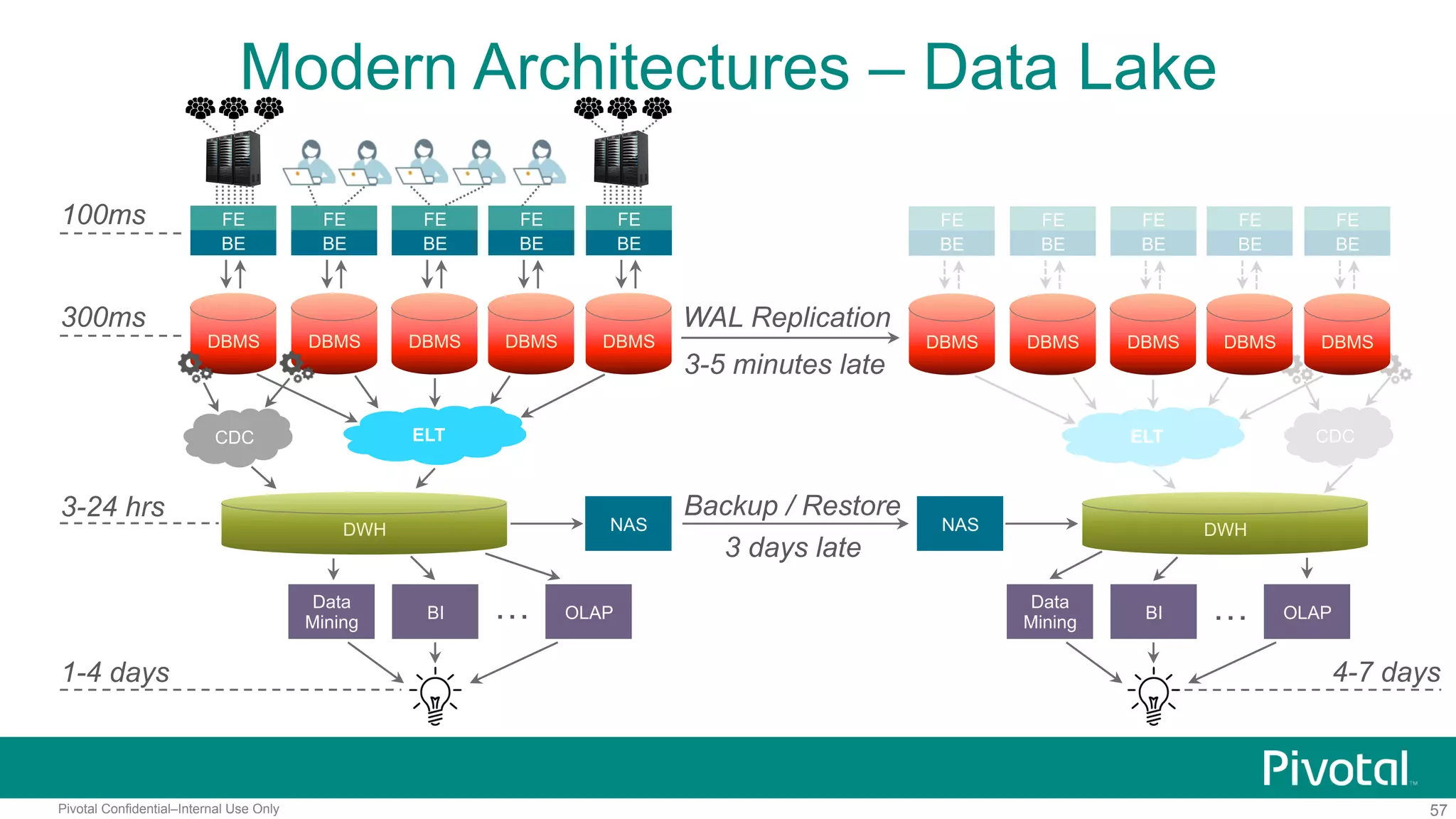 57Pivotal Confidential–Internal Use Only
ELT CDC
Modern Architectures – Data Lake
100ms
300ms
1-4 days
FE
BE
DBMS DBMS
FE
BE
DBMS
FE
BE
DBMS
FE
BE
DBMS
FE
BE
ELT
DWH
3-24 hrs
BI
Data
Mining
OLAP…
FE
BE
FE
BE
FE
BE
FE
BE
FE
BE
WAL Replication
3-5 minutes late
NAS NAS
Backup / Restore
3 days late
BI
Data
Mining
OLAP…
4-7 days
DBMS DBMS DBMS DBMS DBMS
CDC
DWH
 