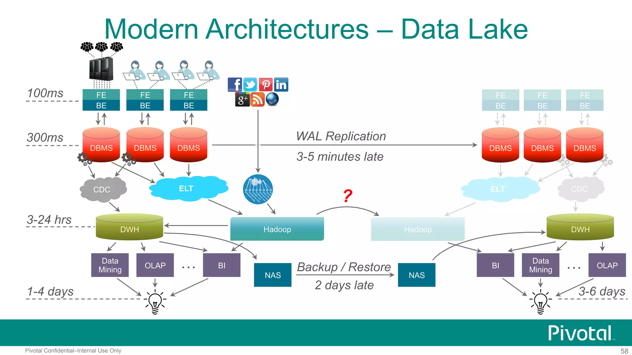 58Pivotal Confidential–Internal Use Only
ELT CDC
Modern Architectures – Data Lake
100ms
300ms
1-4 days
FE
BE
DBMS DBMS
FE
BE
DBMS
FE
BE
ELT
DWH
3-24 hrs
OLAP
Data
Mining
BI…
FE
BE
FE
BE
FE
BE
NAS NAS
Backup / Restore
2 days late
Data
Mining
BI OLAP…
3-6 days
DBMS DBMS DBMS
WAL Replication
3-5 minutes late
CDC
DWHHadoop Hadoop
?
 
