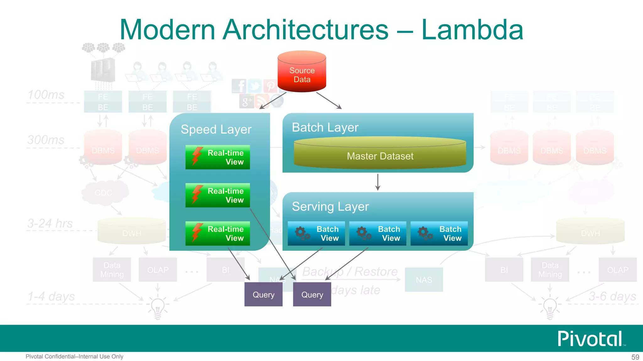 59Pivotal Confidential–Internal Use Only
ELT CDC
Modern Architectures – Lambda
100ms
300ms
1-4 days
FE
BE
DBMS DBMS
FE
BE
DBMS
FE
BE
ELT
DWH
3-24 hrs
OLAP
Data
Mining
BI…
FE
BE
FE
BE
FE
BE
NAS NAS
Backup / Restore
2 days late
Data
Mining
BI OLAP…
3-6 days
DBMS DBMS DBMS
WAL Replication
3-5 minutes late
CDC
DWHHadoop Hadoop
?
Source
Data
Speed Layer Batch Layer
Serving Layer
Query Query
Master Dataset
Batch
View
Batch
View
Batch
View
Real-time
View
Real-time
View
Real-time
View
 