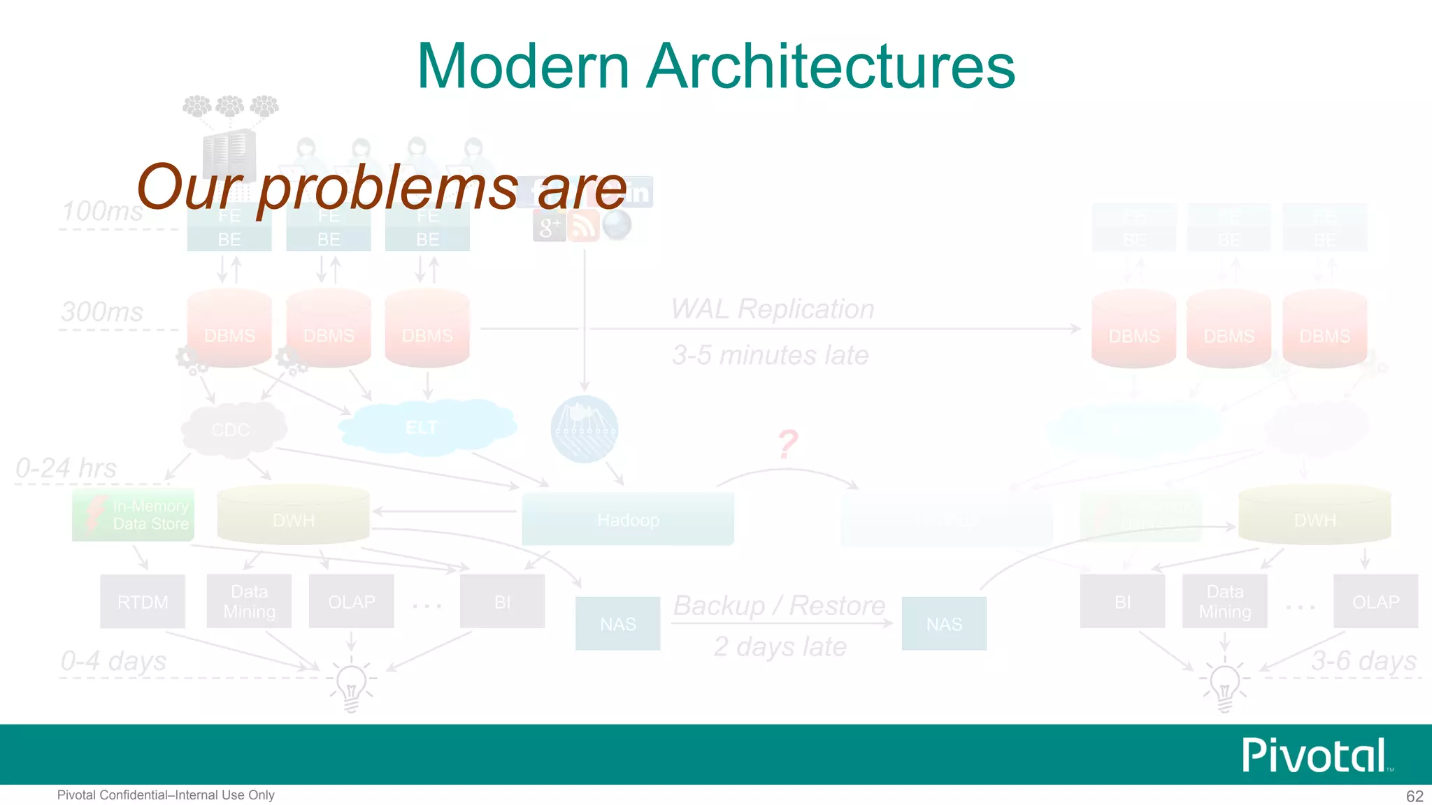 62Pivotal Confidential–Internal Use Only
In-Memory
Data Store
ELT CDC
Modern Architectures
100ms
300ms
0-4 days
FE
BE
DBMS DBMS
FE
BE
DBMS
FE
BE
ELT
DWH
0-24 hrs
OLAP
Data
Mining
BI…
FE
BE
FE
BE
FE
BE
NAS NAS
Backup / Restore
2 days late
OLAP…
3-6 days
DBMS DBMS DBMS
WAL Replication
3-5 minutes late
CDC
DWHHadoop Hadoop
?
In-Memory
Data Store
RTDM BI
Data
Mining
Our problems are
 