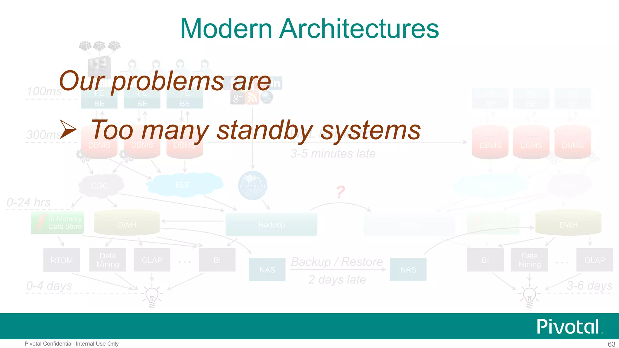 63Pivotal Confidential–Internal Use Only
In-Memory
Data Store
ELT CDC
Modern Architectures
100ms
300ms
0-4 days
FE
BE
DBMS DBMS
FE
BE
DBMS
FE
BE
ELT
DWH
0-24 hrs
OLAP
Data
Mining
BI…
FE
BE
FE
BE
FE
BE
NAS NAS
Backup / Restore
2 days late
OLAP…
3-6 days
DBMS DBMS DBMS
WAL Replication
3-5 minutes late
CDC
DWHHadoop Hadoop
?
In-Memory
Data Store
RTDM BI
Data
Mining
Our problems are
 Too many standby systems
 