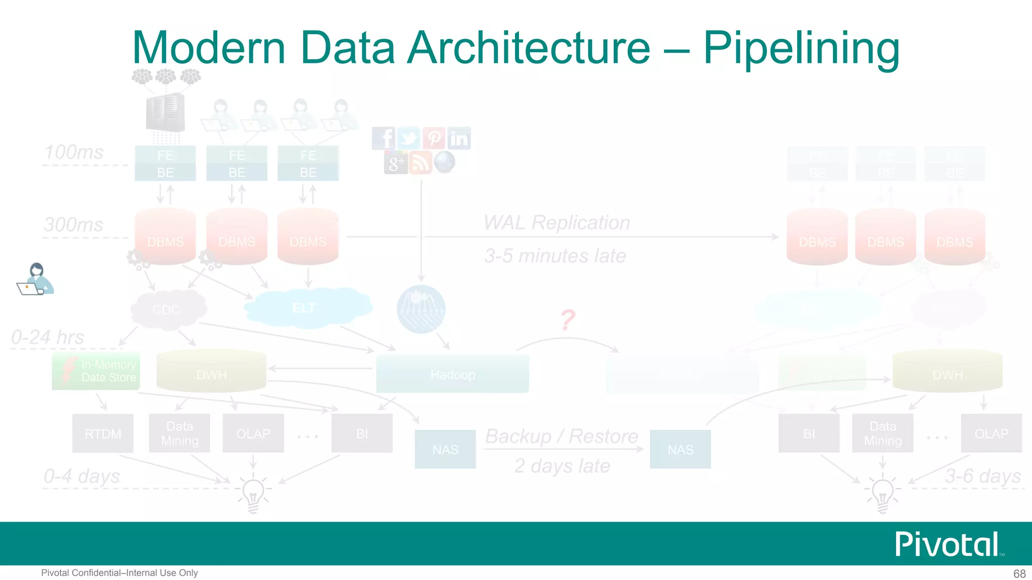 68Pivotal Confidential–Internal Use Only
In-Memory
Data Store
ELT CDC
100ms
300ms
0-4 days
FE
BE
DBMS DBMS
FE
BE
DBMS
FE
BE
ELT
DWH
0-24 hrs
OLAP
Data
Mining
BI…
FE
BE
FE
BE
FE
BE
NAS NAS
Backup / Restore
2 days late
OLAP…
3-6 days
DBMS DBMS DBMS
WAL Replication
3-5 minutes late
CDC
DWHHadoop Hadoop
?
In-Memory
Data Store
RTDM BI
Data
Mining
Modern Data Architecture – Pipelining
 