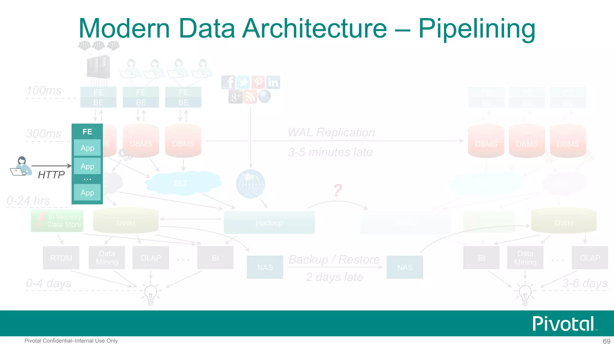 69Pivotal Confidential–Internal Use Only
In-Memory
Data Store
ELT CDC
100ms
300ms
0-4 days
FE
BE
DBMS DBMS
FE
BE
DBMS
FE
BE
ELT
DWH
0-24 hrs
OLAP
Data
Mining
BI…
FE
BE
FE
BE
FE
BE
NAS NAS
Backup / Restore
2 days late
OLAP…
3-6 days
DBMS DBMS DBMS
WAL Replication
3-5 minutes late
CDC
DWHHadoop Hadoop
?
In-Memory
Data Store
RTDM BI
Data
Mining
Modern Data Architecture – Pipelining
FE
App
App
App
…HTTP
 
