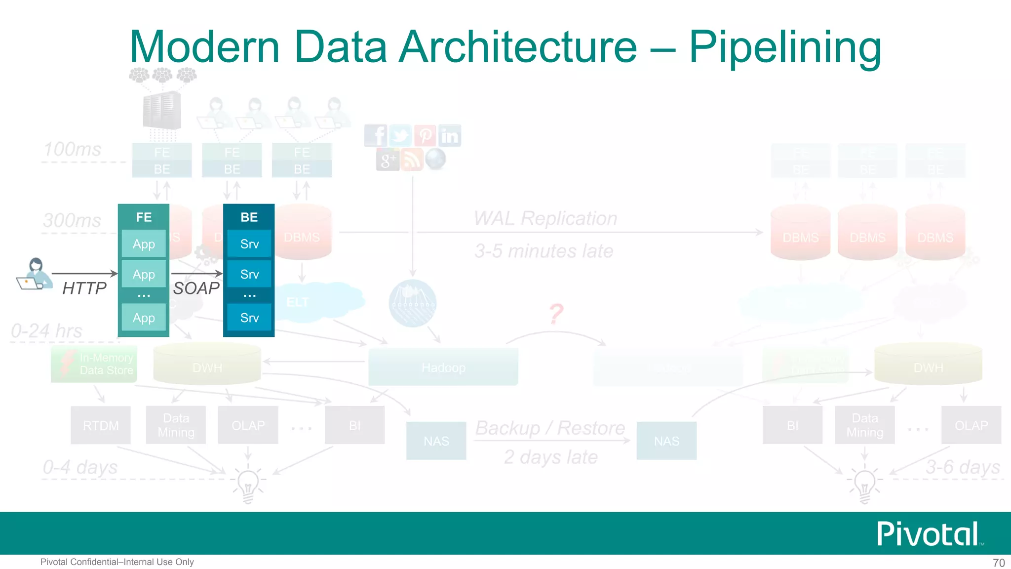 70Pivotal Confidential–Internal Use Only
In-Memory
Data Store
ELT CDC
100ms
300ms
0-4 days
FE
BE
DBMS DBMS
FE
BE
DBMS
FE
BE
ELT
DWH
0-24 hrs
OLAP
Data
Mining
BI…
FE
BE
FE
BE
FE
BE
NAS NAS
Backup / Restore
2 days late
OLAP…
3-6 days
DBMS DBMS DBMS
WAL Replication
3-5 minutes late
CDC
DWHHadoop Hadoop
?
In-Memory
Data Store
RTDM BI
Data
Mining
Modern Data Architecture – Pipelining
FE
App
App
App
…HTTP
BE
Srv
Srv
Srv
…SOAP
 