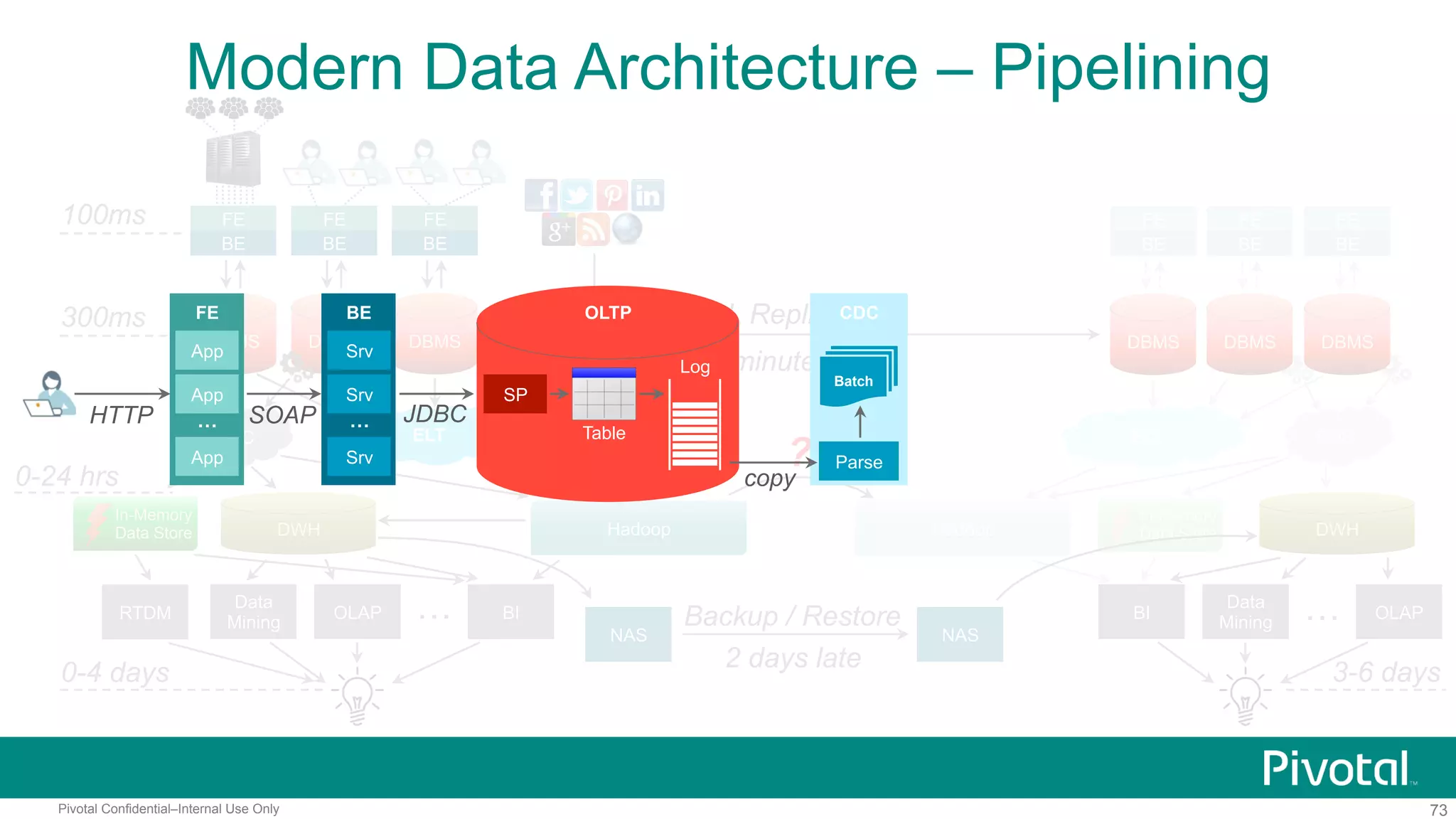 73Pivotal Confidential–Internal Use Only
In-Memory
Data Store
ELT CDC
100ms
300ms
0-4 days
FE
BE
DBMS DBMS
FE
BE
DBMS
FE
BE
ELT
DWH
0-24 hrs
OLAP
Data
Mining
BI…
FE
BE
FE
BE
FE
BE
NAS NAS
Backup / Restore
2 days late
OLAP…
3-6 days
DBMS DBMS DBMS
WAL Replication
3-5 minutes late
CDC
DWHHadoop Hadoop
?
In-Memory
Data Store
RTDM BI
Data
Mining
Modern Data Architecture – Pipelining
FE
App
App
App
…HTTP
BE
Srv
Srv
Srv
…SOAP
OLTP
SP
JDBC
Log
Table
CDC
copy
Parse
Batch
 