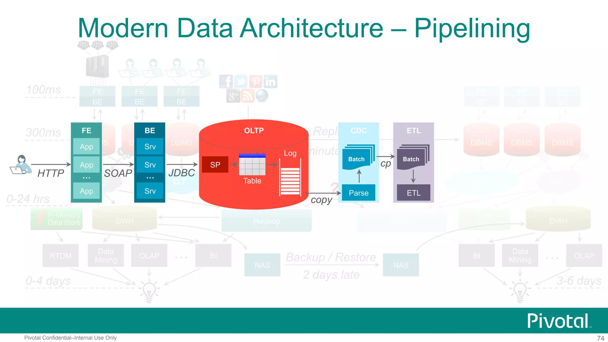 74Pivotal Confidential–Internal Use Only
In-Memory
Data Store
ELT CDC
100ms
300ms
0-4 days
FE
BE
DBMS DBMS
FE
BE
DBMS
FE
BE
ELT
DWH
0-24 hrs
OLAP
Data
Mining
BI…
FE
BE
FE
BE
FE
BE
NAS NAS
Backup / Restore
2 days late
OLAP…
3-6 days
DBMS DBMS DBMS
WAL Replication
3-5 minutes late
CDC
DWHHadoop Hadoop
?
In-Memory
Data Store
RTDM BI
Data
Mining
Modern Data Architecture – Pipelining
FE
App
App
App
…HTTP
BE
Srv
Srv
Srv
…SOAP
OLTP
SP
JDBC
Log
Table
CDC
copy
Parse
Batch
ETL
cp
Batch
ETL
 
