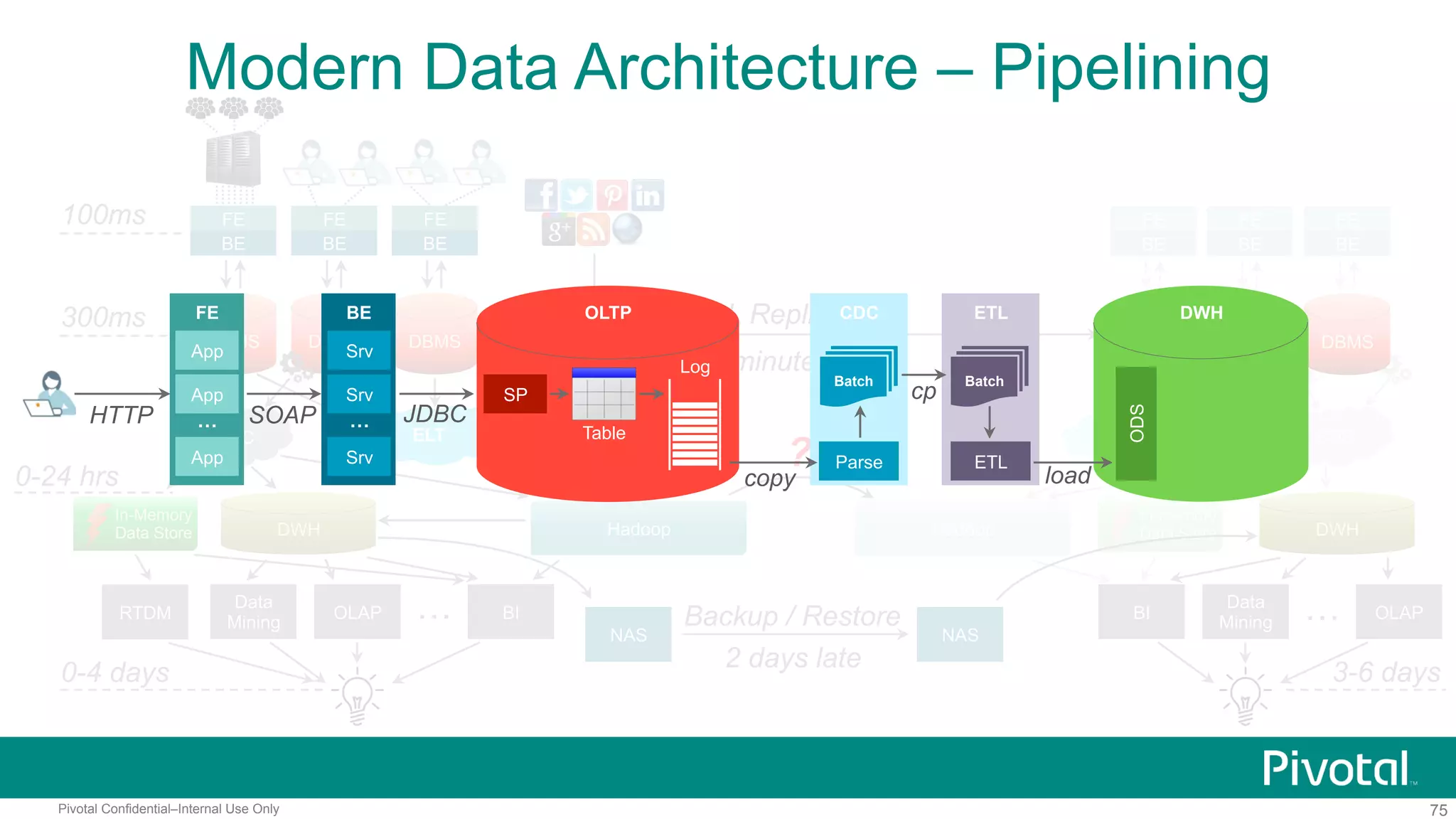 75Pivotal Confidential–Internal Use Only
In-Memory
Data Store
ELT CDC
100ms
300ms
0-4 days
FE
BE
DBMS DBMS
FE
BE
DBMS
FE
BE
ELT
DWH
0-24 hrs
OLAP
Data
Mining
BI…
FE
BE
FE
BE
FE
BE
NAS NAS
Backup / Restore
2 days late
OLAP…
3-6 days
DBMS DBMS DBMS
WAL Replication
3-5 minutes late
CDC
DWHHadoop Hadoop
?
In-Memory
Data Store
RTDM BI
Data
Mining
Modern Data Architecture – Pipelining
FE
App
App
App
…HTTP
BE
Srv
Srv
Srv
…SOAP
OLTP
SP
JDBC
Log
Table
CDC
copy
Parse
Batch
ETL
cp
Batch
ETL
load
ODS
DWH
 