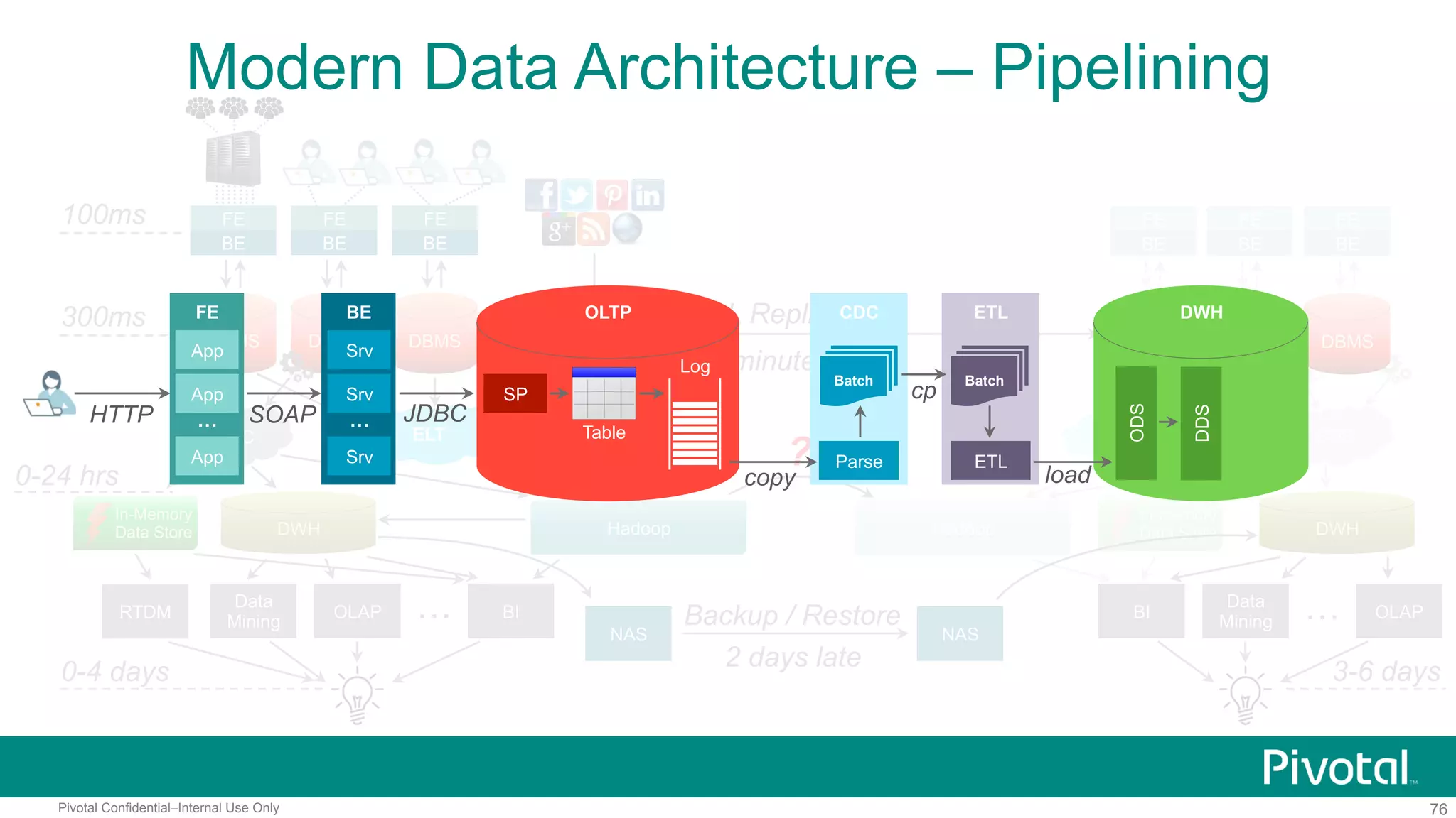 76Pivotal Confidential–Internal Use Only
In-Memory
Data Store
ELT CDC
100ms
300ms
0-4 days
FE
BE
DBMS DBMS
FE
BE
DBMS
FE
BE
ELT
DWH
0-24 hrs
OLAP
Data
Mining
BI…
FE
BE
FE
BE
FE
BE
NAS NAS
Backup / Restore
2 days late
OLAP…
3-6 days
DBMS DBMS DBMS
WAL Replication
3-5 minutes late
CDC
DWHHadoop Hadoop
?
In-Memory
Data Store
RTDM BI
Data
Mining
Modern Data Architecture – Pipelining
FE
App
App
App
…HTTP
BE
Srv
Srv
Srv
…SOAP
OLTP
SP
JDBC
Log
Table
CDC
copy
Parse
Batch
ETL
cp
Batch
ETL
load
ODS
DDS
DWH
 