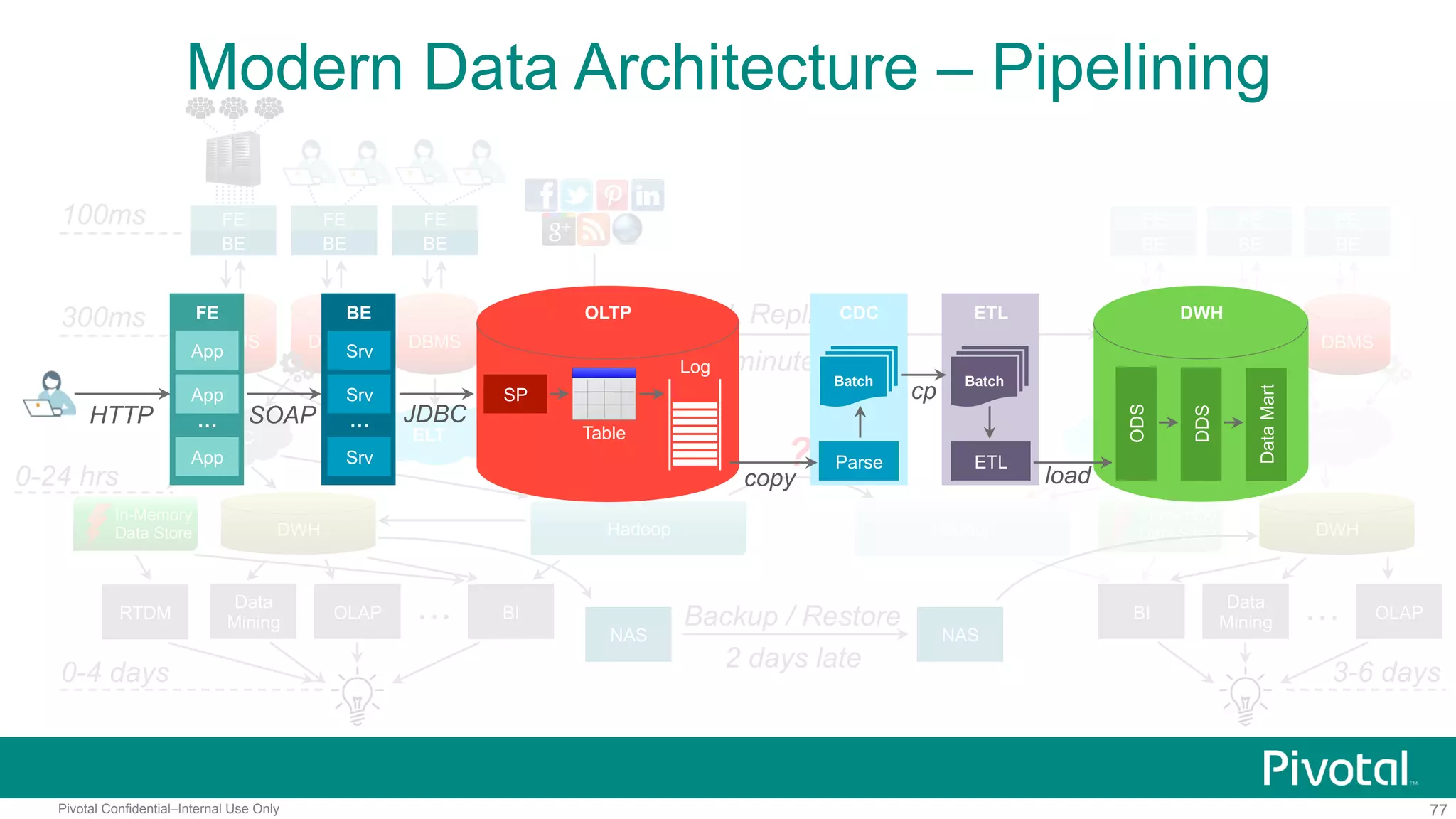 77Pivotal Confidential–Internal Use Only
In-Memory
Data Store
ELT CDC
100ms
300ms
0-4 days
FE
BE
DBMS DBMS
FE
BE
DBMS
FE
BE
ELT
DWH
0-24 hrs
OLAP
Data
Mining
BI…
FE
BE
FE
BE
FE
BE
NAS NAS
Backup / Restore
2 days late
OLAP…
3-6 days
DBMS DBMS DBMS
WAL Replication
3-5 minutes late
CDC
DWHHadoop Hadoop
?
In-Memory
Data Store
RTDM BI
Data
Mining
Modern Data Architecture – Pipelining
FE
App
App
App
…HTTP
BE
Srv
Srv
Srv
…SOAP
OLTP
SP
JDBC
Log
Table
CDC
copy
Parse
Batch
ETL
cp
Batch
ETL
load
ODS
DDS
DataMart
DWH
 