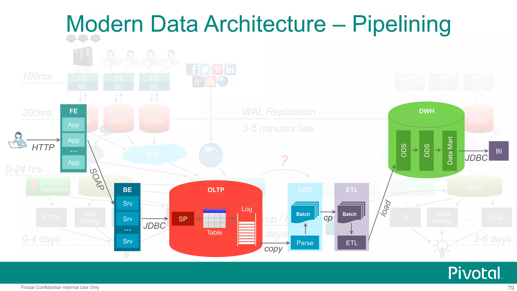 79Pivotal Confidential–Internal Use Only
In-Memory
Data Store
ELT CDC
100ms
300ms
0-4 days
FE
BE
DBMS DBMS
FE
BE
DBMS
FE
BE
ELT
DWH
0-24 hrs
OLAP
Data
Mining
BI…
FE
BE
FE
BE
FE
BE
NAS NAS
Backup / Restore
2 days late
OLAP…
3-6 days
DBMS DBMS DBMS
WAL Replication
3-5 minutes late
CDC
DWHHadoop Hadoop
?
In-Memory
Data Store
RTDM BI
Data
Mining
Modern Data Architecture – Pipelining
FE
BI
App
App
App
…HTTP
BE
Srv
Srv
Srv
…
OLTP
SP
JDBC
Log
Table
CDC
copy
Parse
Batch
ETL
cp
Batch
ETL
ODS
DDS
DataMart
DWH
JDBC
 