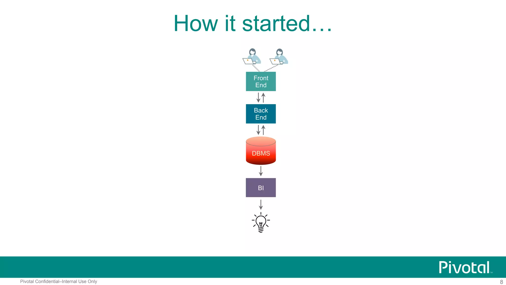 8Pivotal Confidential–Internal Use Only
How it started…
Front
End
Back
End
DBMS
BI
 