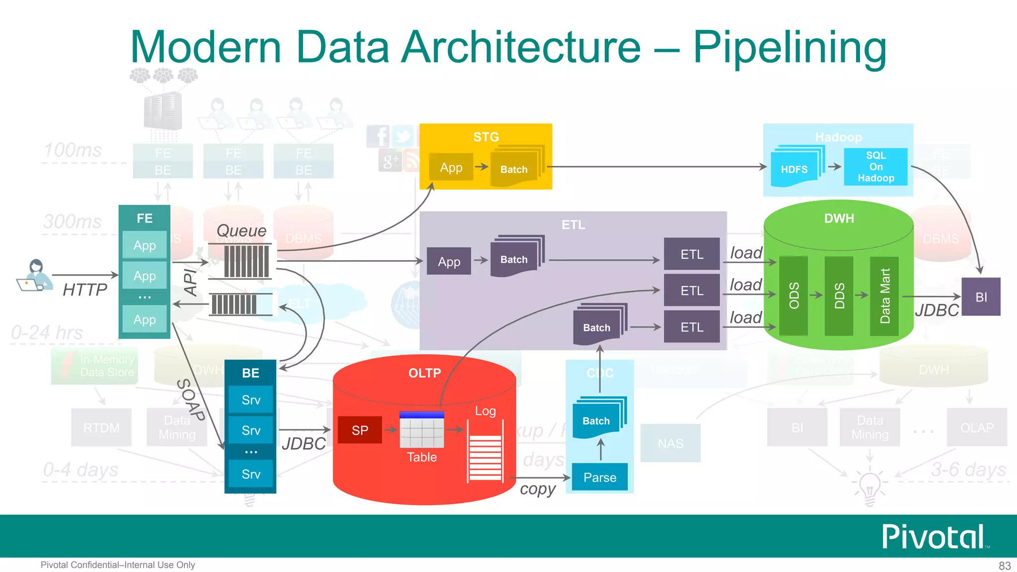 83Pivotal Confidential–Internal Use Only
In-Memory
Data Store
ELT CDC
100ms
300ms
0-4 days
FE
BE
DBMS DBMS
FE
BE
DBMS
FE
BE
ELT
DWH
0-24 hrs
OLAP
Data
Mining
BI…
FE
BE
FE
BE
FE
BE
NAS NAS
Backup / Restore
2 days late
OLAP…
3-6 days
DBMS DBMS DBMS
WAL Replication
3-5 minutes late
CDC
DWHHadoop Hadoop
?
In-Memory
Data Store
RTDM BI
Data
Mining
Modern Data Architecture – Pipelining
FE
BI
App
App
App
…HTTP
BE
Srv
Srv
Srv
…
OLTP
SP
JDBC
Log
Table
CDC
copy
Parse
Batch
load
ODS
DDS
DataMart
DWH
JDBC
API
Queue ETL
ETLBatchApp
ETLBatch
load
loadETL
STG
BatchApp
Hadoop
HDFS
SQL
On
Hadoop
 