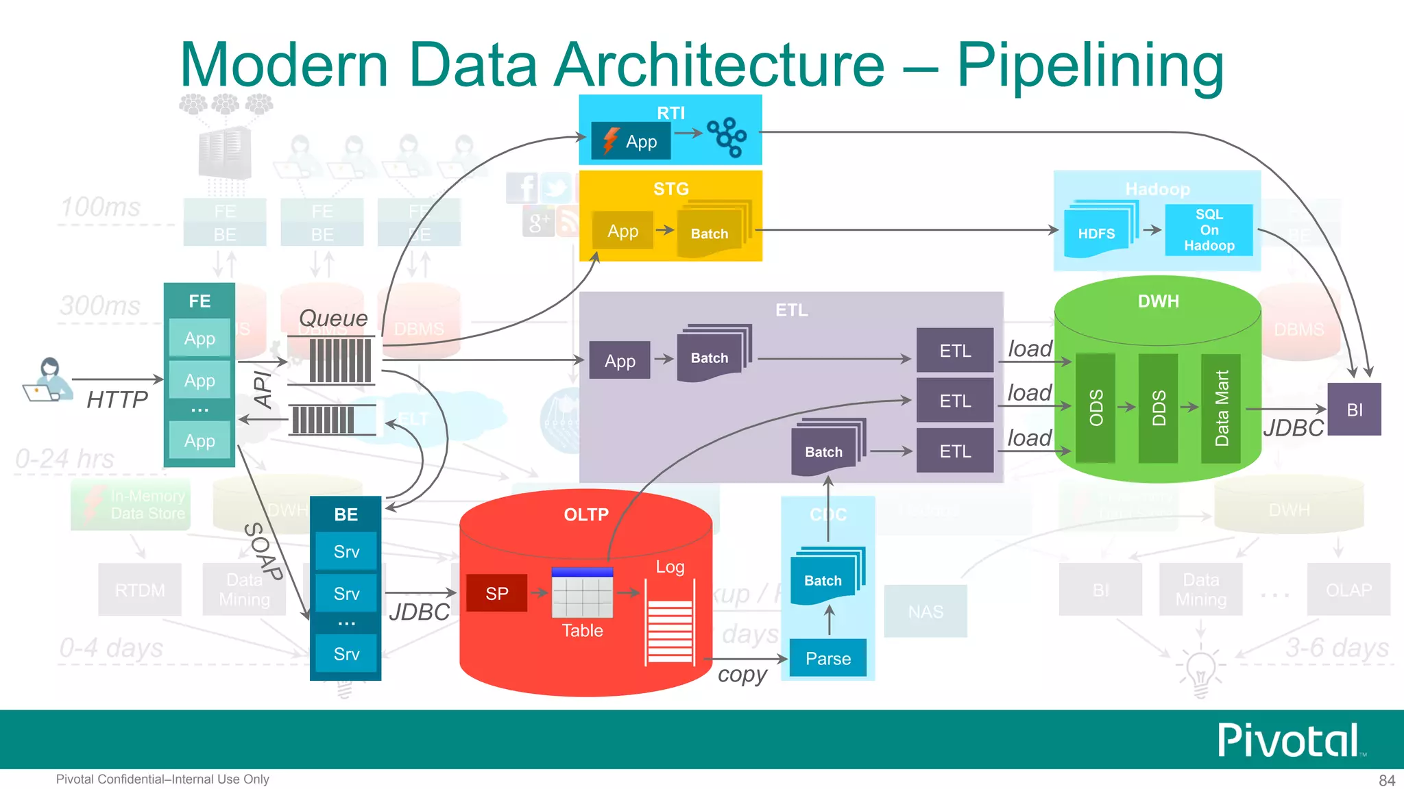 84Pivotal Confidential–Internal Use Only
In-Memory
Data Store
ELT CDC
100ms
300ms
0-4 days
FE
BE
DBMS DBMS
FE
BE
DBMS
FE
BE
ELT
DWH
0-24 hrs
OLAP
Data
Mining
BI…
FE
BE
FE
BE
FE
BE
NAS NAS
Backup / Restore
2 days late
OLAP…
3-6 days
DBMS DBMS DBMS
WAL Replication
3-5 minutes late
CDC
DWHHadoop Hadoop
?
In-Memory
Data Store
RTDM BI
Data
Mining
Modern Data Architecture – Pipelining
FE
BI
App
App
App
…HTTP
BE
Srv
Srv
Srv
…
OLTP
SP
JDBC
Log
Table
CDC
copy
Parse
Batch
load
ODS
DDS
DataMart
DWH
JDBC
API
Queue ETL
ETLBatchApp
ETLBatch
load
loadETL
STG
BatchApp
Hadoop
HDFS
SQL
On
Hadoop
RTI
App
 