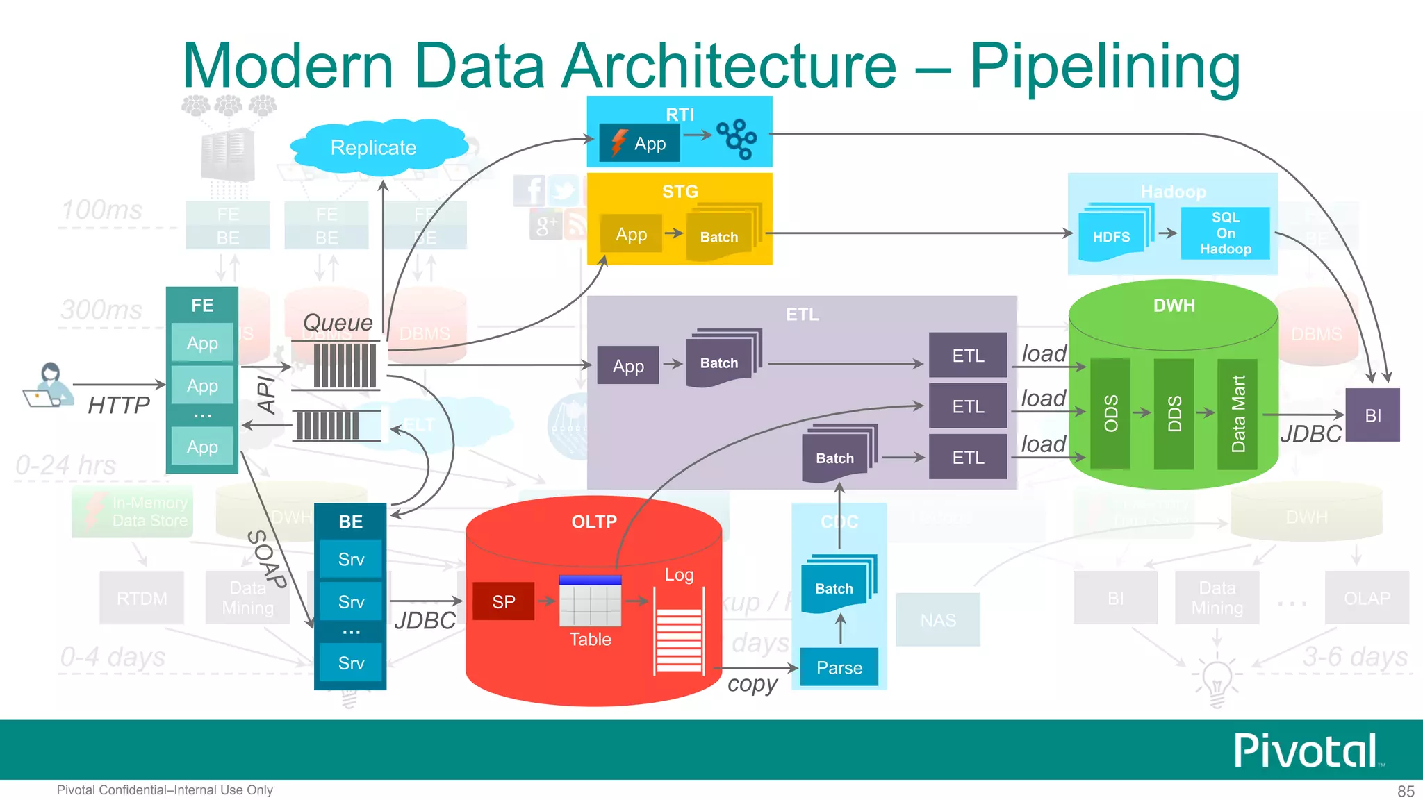 85Pivotal Confidential–Internal Use Only
In-Memory
Data Store
ELT CDC
100ms
300ms
0-4 days
FE
BE
DBMS DBMS
FE
BE
DBMS
FE
BE
ELT
DWH
0-24 hrs
OLAP
Data
Mining
BI…
FE
BE
FE
BE
FE
BE
NAS NAS
Backup / Restore
2 days late
OLAP…
3-6 days
DBMS DBMS DBMS
WAL Replication
3-5 minutes late
CDC
DWHHadoop Hadoop
?
In-Memory
Data Store
RTDM BI
Data
Mining
Modern Data Architecture – Pipelining
FE
BI
App
App
App
…HTTP
BE
Srv
Srv
Srv
…
OLTP
SP
JDBC
Log
Table
CDC
copy
Parse
Batch
load
ODS
DDS
DataMart
DWH
JDBC
API
Queue ETL
ETLBatchApp
ETLBatch
load
loadETL
STG
BatchApp
Hadoop
HDFS
SQL
On
Hadoop
RTI
AppReplicate
 
