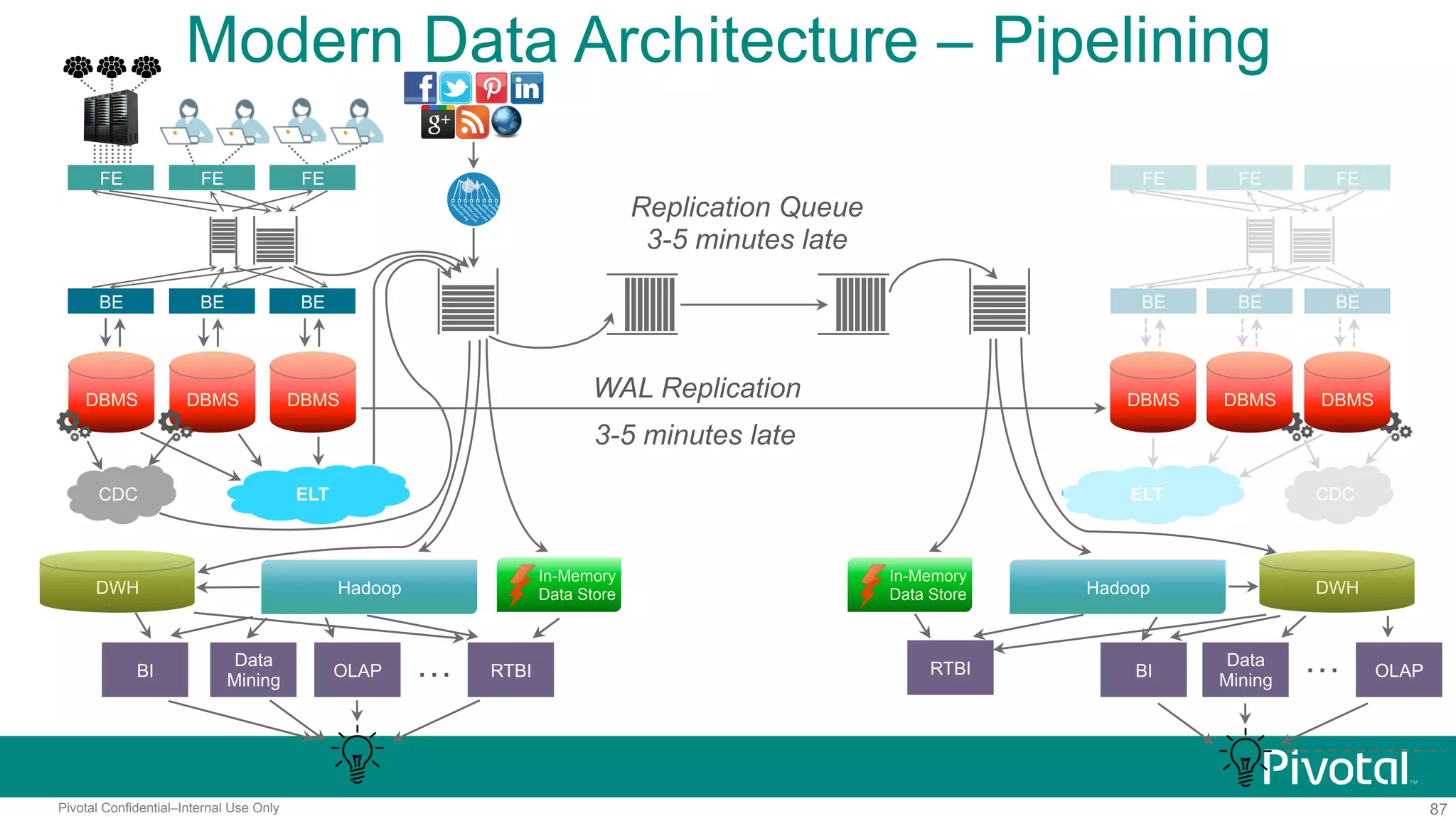 87Pivotal Confidential–Internal Use Only
ELT CDC
FE
BE
DBMS DBMS
FE
BE
DBMS
FE
BE
ELT
DWH
OLAP
Data
Mining
RTBI…
FE
BE
FE
BE
FE
BE
CDC
Hadoop
In-Memory
Data Store
BI
Modern Data Architecture – Pipelining
Replication Queue
3-5 minutes late
In-Memory
Data Store
OLAP…
DWHHadoop
BI
Data
Mining
RTBI
DBMS DBMS DBMSWAL Replication
3-5 minutes late
 