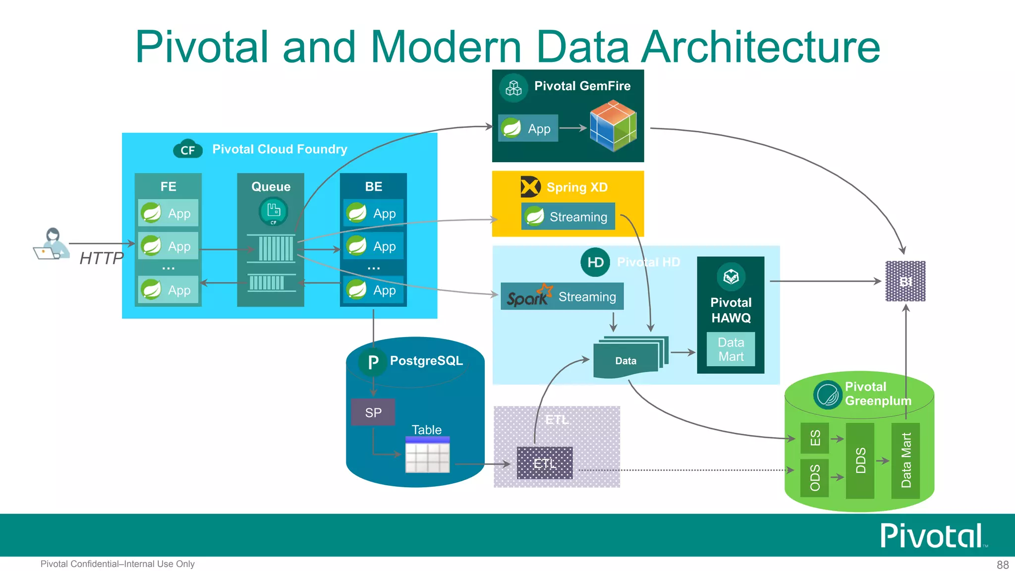 88Pivotal Confidential–Internal Use Only
Pivotal and Modern Data Architecture
BI
Pivotal Cloud Foundry
HTTP
FE
…
App
App
App
Queue BE
…
App
App
App
Pivotal GemFire
App
Spring XD
Streaming
Streaming
Data
Pivotal HD
Pivotal
HAWQ
ES
DDS
DataMart
Pivotal
Greenplum
Data
MartPostgreSQL
SP
Table
ODS
ETL
ETL
 