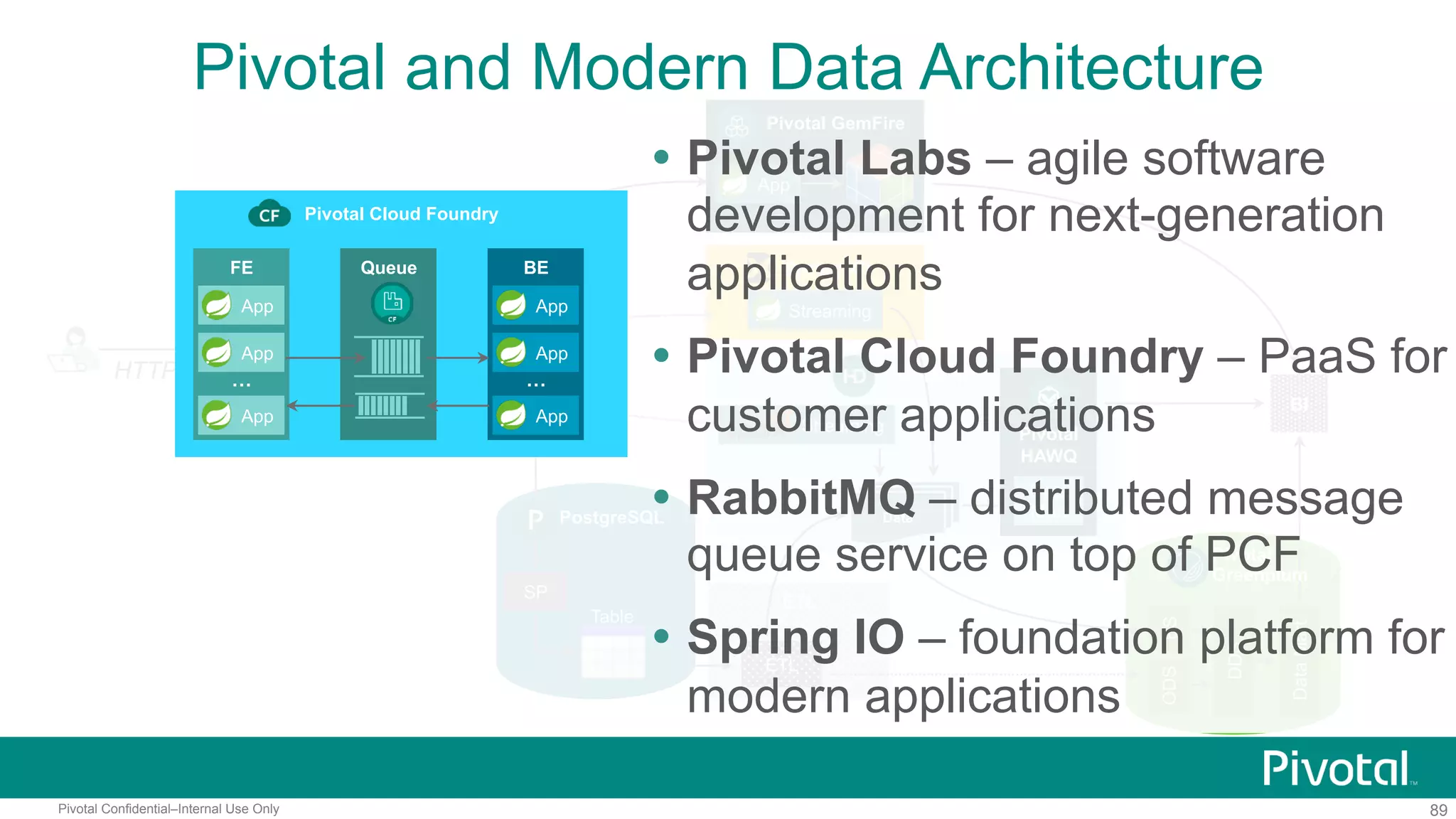 89Pivotal Confidential–Internal Use Only
Pivotal and Modern Data Architecture
BI
HTTP
Pivotal GemFire
App
Spring XD
Streaming
Streaming
Data
Pivotal HD
Pivotal
HAWQ
ES
DDS
DataMart
Pivotal
Greenplum
Data
MartPostgreSQL
SP
Table
ODS
ETL
ETL
Pivotal Cloud Foundry
FE
…
App
App
App
Queue BE
…
App
App
App
 Pivotal Labs – agile software
development for next-generation
applications
 Pivotal Cloud Foundry – PaaS for
customer applications
 RabbitMQ – distributed message
queue service on top of PCF
 Spring IO – foundation platform for
modern applications
 