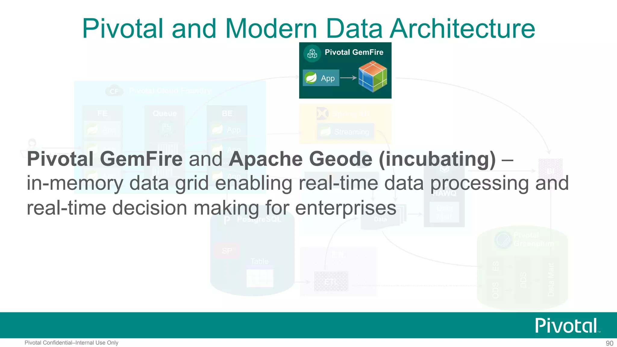 90Pivotal Confidential–Internal Use Only
Pivotal and Modern Data Architecture
BI
Pivotal Cloud Foundry
HTTP
FE
…
App
App
App
Queue BE
…
App
App
App
Spring XD
Streaming
Streaming
Data
Pivotal HD
Pivotal
HAWQ
ES
DDS
DataMart
Pivotal
Greenplum
Data
MartPostgreSQL
SP
Table
ODS
ETL
ETL
Pivotal GemFire
App
Pivotal GemFire and Apache Geode (incubating) –
in-memory data grid enabling real-time data processing and
real-time decision making for enterprises
 