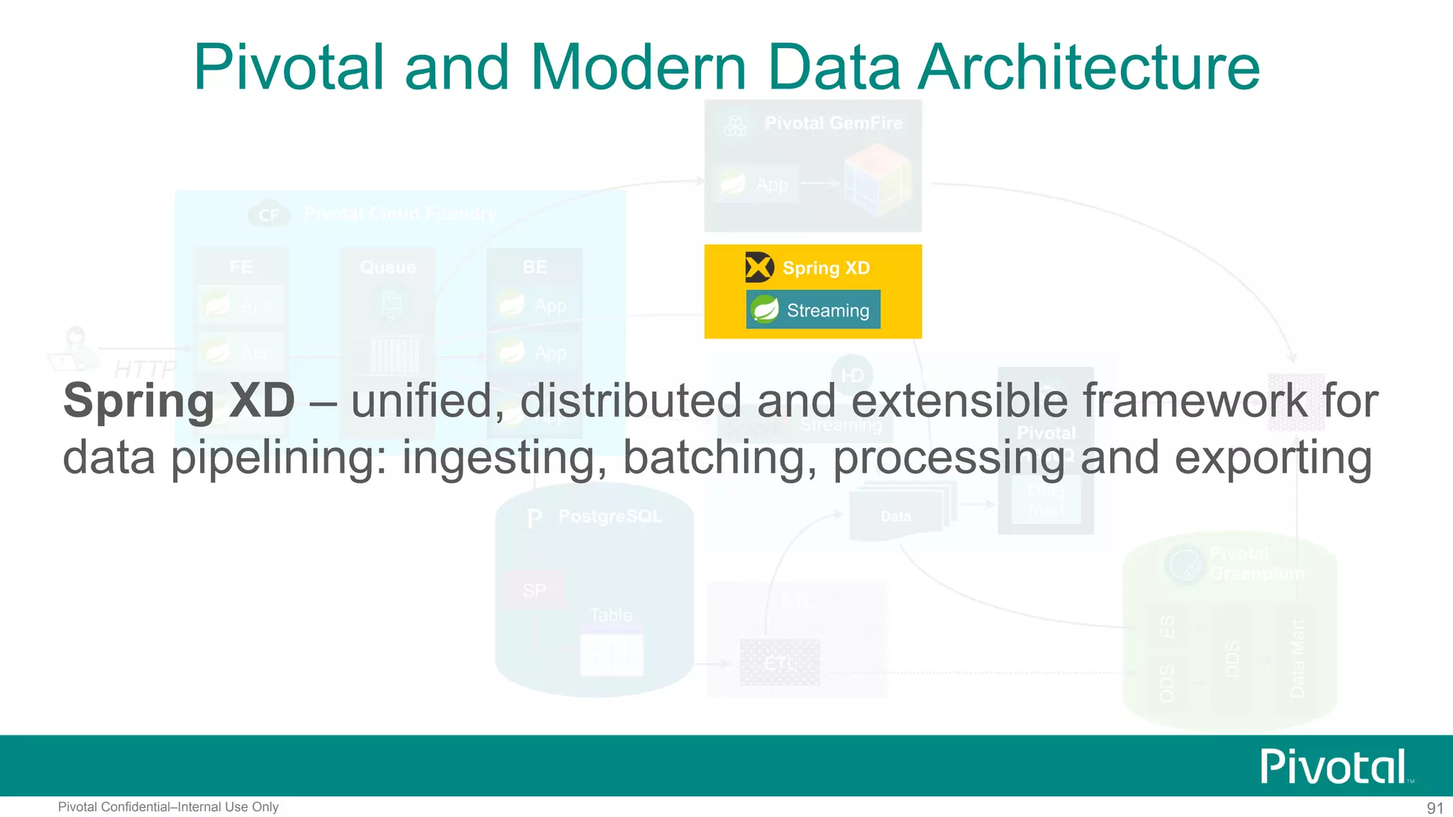 91Pivotal Confidential–Internal Use Only
Pivotal and Modern Data Architecture
BI
Pivotal Cloud Foundry
HTTP
FE
…
App
App
App
Queue BE
…
App
App
App
Pivotal GemFire
App
Streaming
Data
Pivotal HD
Pivotal
HAWQ
ES
DDS
DataMart
Pivotal
Greenplum
Data
MartPostgreSQL
SP
Table
ODS
ETL
ETL
Spring XD
Streaming
Spring XD – unified, distributed and extensible framework for
data pipelining: ingesting, batching, processing and exporting
 