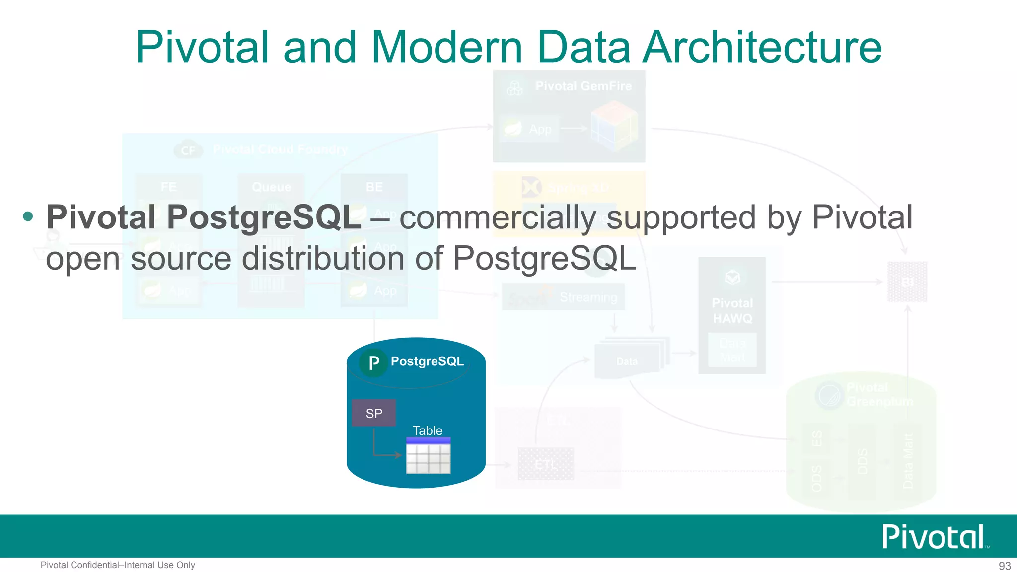 93Pivotal Confidential–Internal Use Only
Pivotal and Modern Data Architecture
BI
Pivotal Cloud Foundry
HTTP
FE
…
App
App
App
Queue BE
…
App
App
App
Pivotal GemFire
App
Spring XD
Streaming
Streaming
Data
Pivotal HD
Pivotal
HAWQ
ES
DDS
DataMart
Pivotal
Greenplum
Data
Mart
ODS
ETL
ETL
PostgreSQL
SP
Table
 Pivotal PostgreSQL – commercially supported by Pivotal
open source distribution of PostgreSQL
 
