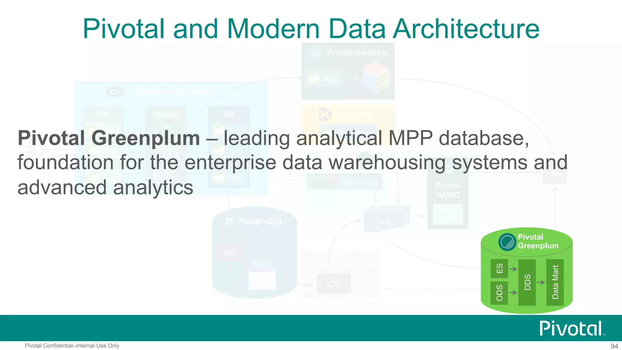 94Pivotal Confidential–Internal Use Only
Pivotal and Modern Data Architecture
BI
Pivotal Cloud Foundry
HTTP
FE
…
App
App
App
Queue BE
…
App
App
App
Pivotal GemFire
App
Spring XD
Streaming
Streaming
Data
Pivotal HD
Pivotal
HAWQ
Data
MartPostgreSQL
SP
Table
ETL
ETL
ES
DDS
DataMart
Pivotal
Greenplum
ODS
Pivotal Greenplum – leading analytical MPP database,
foundation for the enterprise data warehousing systems and
advanced analytics
 
