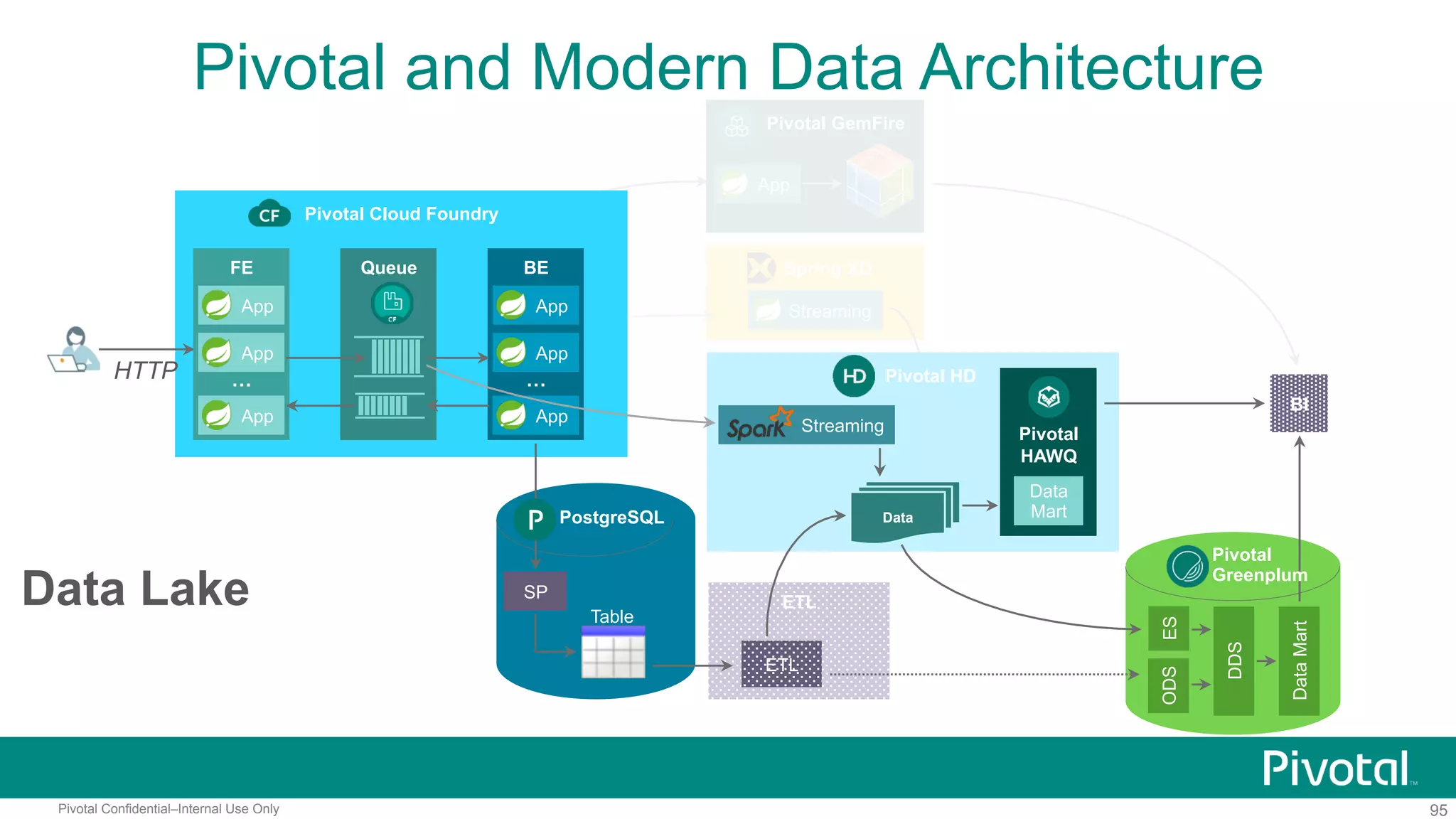 95Pivotal Confidential–Internal Use Only
Pivotal and Modern Data Architecture
Pivotal GemFire
App
Spring XD
Streaming
BI
Pivotal Cloud Foundry
HTTP
FE
…
App
App
App
Queue BE
…
App
App
App
Streaming
Data
Pivotal HD
Pivotal
HAWQ
ES
DDS
DataMart
Pivotal
Greenplum
Data
MartPostgreSQL
SP
Table
ODS
ETL
ETL
Data Lake
 