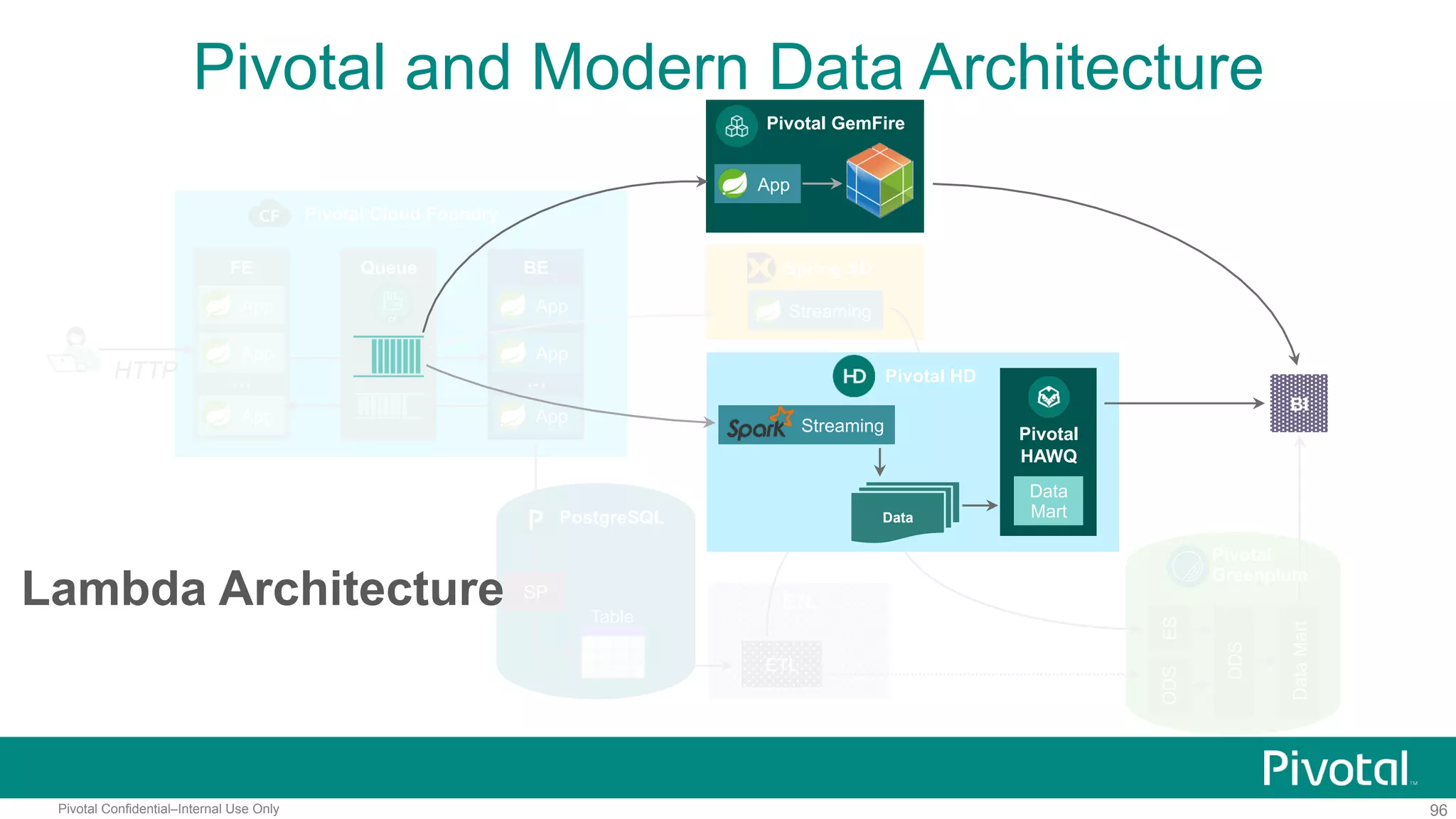 96Pivotal Confidential–Internal Use Only
Pivotal and Modern Data Architecture
Pivotal Cloud Foundry
HTTP
FE
…
App
App
App
Queue BE
…
App
App
App
Spring XD
Streaming
ES
DDS
DataMart
Pivotal
Greenplum
PostgreSQL
SP
Table
ODS
ETL
ETL
Pivotal GemFire
App
Streaming
Data
Pivotal HD
Pivotal
HAWQ
Data
Mart
BI
Lambda Architecture
 