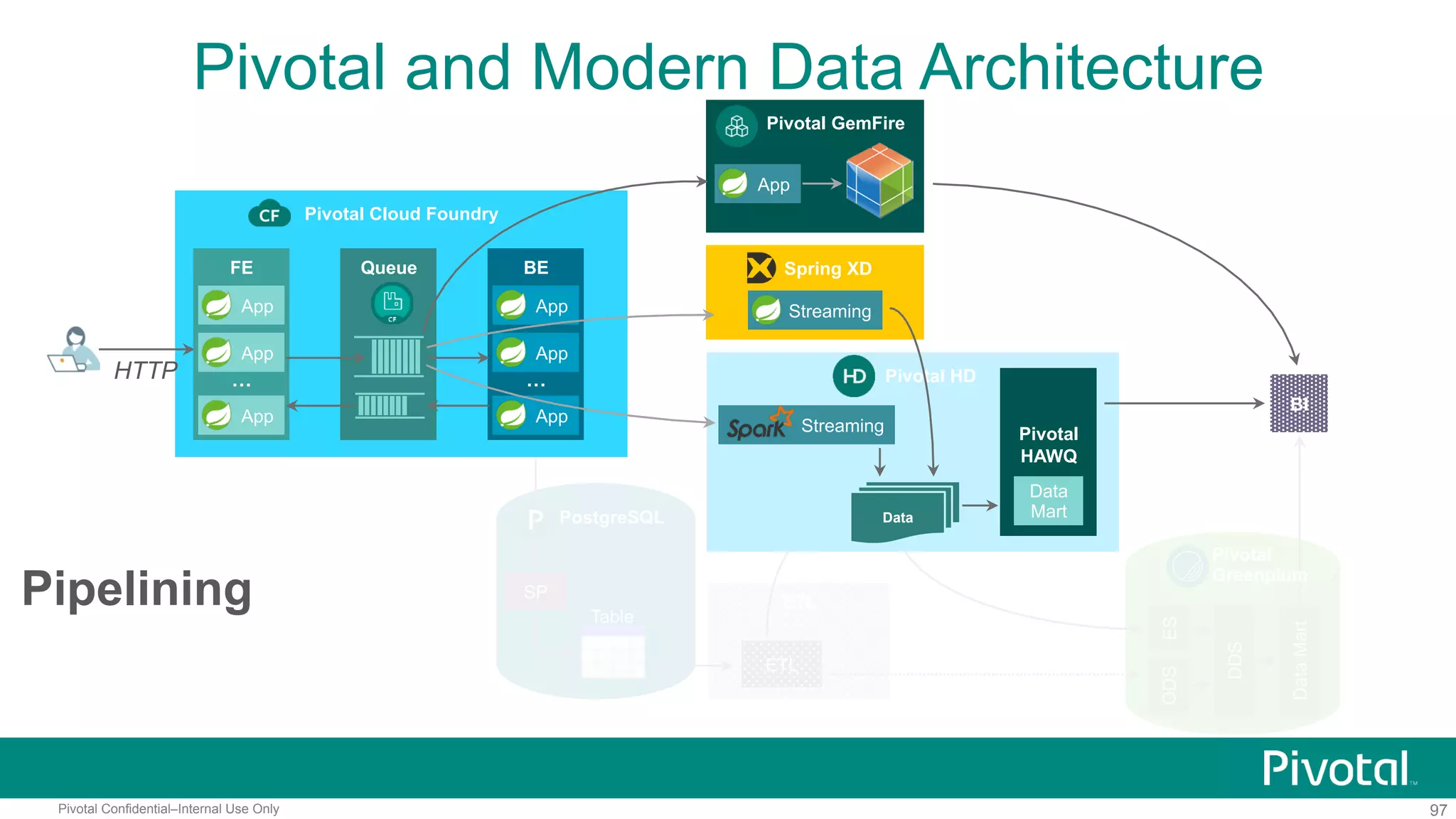 97Pivotal Confidential–Internal Use Only
Pivotal and Modern Data Architecture
ES
DDS
DataMart
Pivotal
Greenplum
PostgreSQL
SP
Table
ODS
ETL
ETL
Pivotal Cloud Foundry
HTTP
FE
…
App
App
App
Queue BE
…
App
App
App
Streaming
Pivotal HD
BI
Pivotal GemFire
App
Spring XD
Streaming
Data
Pivotal
HAWQ
Data
Mart
Pipelining
 