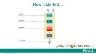 11Pivotal Confidential–Internal Use Only
How it started…
Front
End
10ms
Back
End
DBMS
BI
100ms
200ms
1-2 min
yes, single server…
 