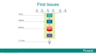 13Pivotal Confidential–Internal Use Only
First Issues
Front
End
10ms
Back
End
DBMS
BI
400ms
800ms
1-2 min
 