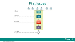 15Pivotal Confidential–Internal Use Only
First Issues
Front
End
10ms
Back
End
DBMS
BI
300ms
600ms
1-2 min
 