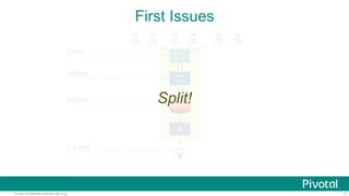 17Pivotal Confidential–Internal Use Only
First Issues
Front
End
10ms
Back
End
DBMS
BI
300ms
600ms
1-2 min
Split!
 