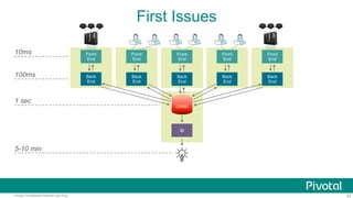 20Pivotal Confidential–Internal Use Only
First Issues
Front
End
10ms
Back
End
DBMS
BI
100ms
1 sec
5-10 min
Front
End
Back
End
Front
End
Back
End
Front
End
Back
End
Front
End
Back
End
 